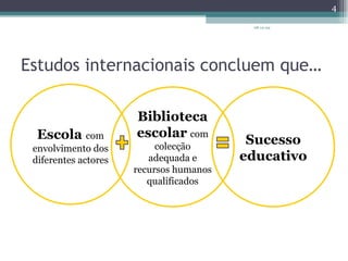 Estudos internacionais concluem que… Biblioteca escolar   com colecção adequada e recursos humanos qualificados Escola   com envolvimento dos diferentes actores Sucesso educativo 08-12-09 