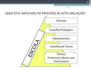 QUEM ESTÁ IMPLICADO NO PROCESSO DE AUTO-AVALIAÇÃO? ESCOLA 08-12-09 