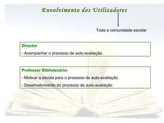 Envolvimento dos Utilizadores Toda a comunidade escolar Professor Bibliotecário: Motivar a escola para o processo de auto-avaliação. - Desenvolvimento do processo de auto-avaliação Director Acompanhar o processo de auto-avaliação. 