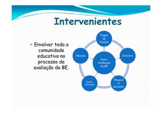 Intervenientes
                                    Órgão
                                      de
                                    Gestão
Envolver toda a
  comunidade
  educativa no     Alunos                           Docentes
                                    Auto-
  processo de                      Avaliação
                                    da BE
avaliação da BE.

                                               Pessoal
                         Pais/E.
                        Educação                  ñ
                                               docente
 