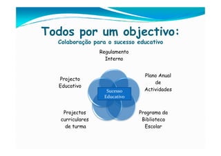 Todos por um objectivo:
  Colaboração para o sucesso educativo
                  Regulamento
                    Interno


                                  Plano Anual
  Projecto
                                      de
  Educativo
                    Sucesso       Actividades
                   Educativo


    Projectos                   Programa da
   curriculares                  Biblioteca
     de turma                     Escolar
 
