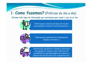 1- Como fazemos? (Práticas do dia a dia)
Existem três tipos de informação que contribuem para medir o que já se faz:


                         Informação contextual (tipo de escola/
                        comunidade, horários, funcionamento...)




                          Informação quantitativa (instalações,
                                  equipa, recursos...)



                        Informação qualitativa (desde a formação
                          da equipa ao impacto que a BE tem na
                         qualidade de aprendizagem dos alunos e
                        desenvolvimento das suas competências.)
 
