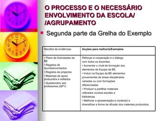 O PROCESSO E O NECESSÁRIO ENVOLVIMENTO DA ESCOLA/ /AGRUPAMENTO Segunda parte da Grelha do Exemplo Reforçar a cooperação e o diálogo com todos os docentes. •  Aumentar o nível de formação dos elementos da Equipa da BE. •  Incluir na Equipa da BE elementos provenientes de áreas disciplinares variadas ou com formações diferenciadas. •  Produzir e partilhar materiais utilizados noutras escolas e bibliotecas. •  Melhorar a apresentação e conteúdo e diversificar a forma de difusão dos materiais produzidos. •  Plano de Actividades da BE •  Registos de reuniões/contactos •  Registos de projectos •  Materiais de apoio produzidos e editados •  Questionário aos professores (QP1) Acções para melhoria/Exemplos Recolha de evidências 
