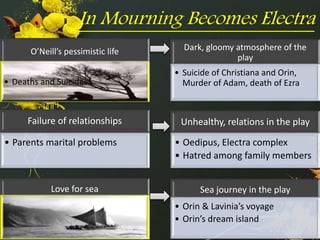 In Mourning Becomes Electra 
O’Neill’s pessimistic life 
• Deaths and Suicides 
Dark, gloomy atmosphere of the 
play 
• Suicide of Christiana and Orin, 
Murder of Adam, death of Ezra 
Failure of relationships 
• Parents marital problems 
Unhealthy, relations in the play 
• Oedipus, Electra complex 
• Hatred among family members 
Love for sea Sea journey in the play 
• Orin & Lavinia’s voyage 
• Orin’s dream island 
 