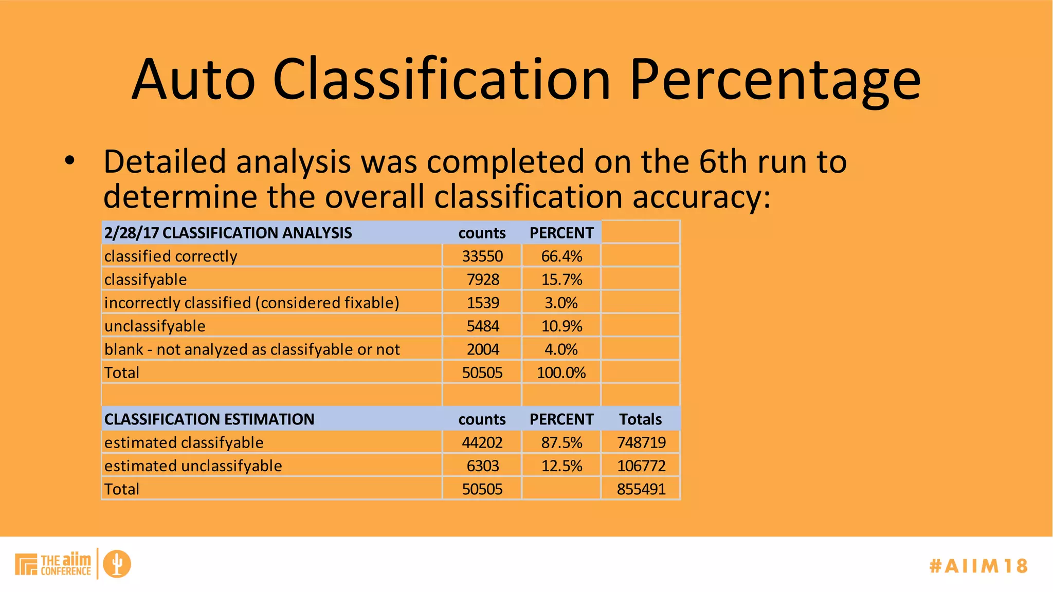 Auto	Classification	Percentage	
•  Detailed	analysis	was	completed	on	the	6th	run	to	
determine	the	overall	classification	accuracy:		
2/28/17	CLASSIFICATION	ANALYSIS counts PERCENT
classified	correctly 33550 66.4%
classifyable 7928 15.7%
incorrectly	classified	(considered	fixable) 1539 3.0%
unclassifyable 5484 10.9%
blank	-	not	analyzed	as	classifyable	or	not 2004 4.0%
Total 50505 100.0%
CLASSIFICATION	ESTIMATION counts PERCENT Totals
estimated	classifyable 44202 87.5% 748719
estimated	unclassifyable 6303 12.5% 106772
Total 50505 855491
 