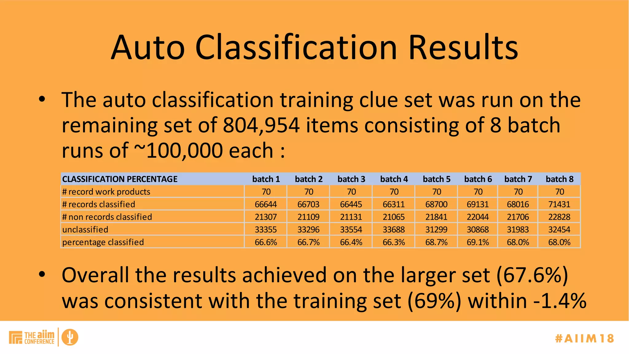 Auto	Classification	Results	
•  The	auto	classification	training	clue	set	was	run	on	the	
remaining	set	of	804,954	items	consisting	of	8	batch	
runs	of	~100,000	each	:		
•  Overall	the	results	achieved	on	the	larger	set	(67.6%)	
was	consistent	with	the	training	set	(69%)	within	-1.4%	
CLASSIFICATION	PERCENTAGE batch	1 batch	2 batch	3 batch	4 batch	5 batch	6 batch	7 batch	8
#	record	work	products 70 70 70 70 70 70 70 70
#	records	classified 66644 66703 66445 66311 68700 69131 68016 71431
#	non	records	classified 21307 21109 21131 21065 21841 22044 21706 22828
unclassified 33355 33296 33554 33688 31299 30868 31983 32454
percentage	classified 66.6% 66.7% 66.4% 66.3% 68.7% 69.1% 68.0% 68.0%
 