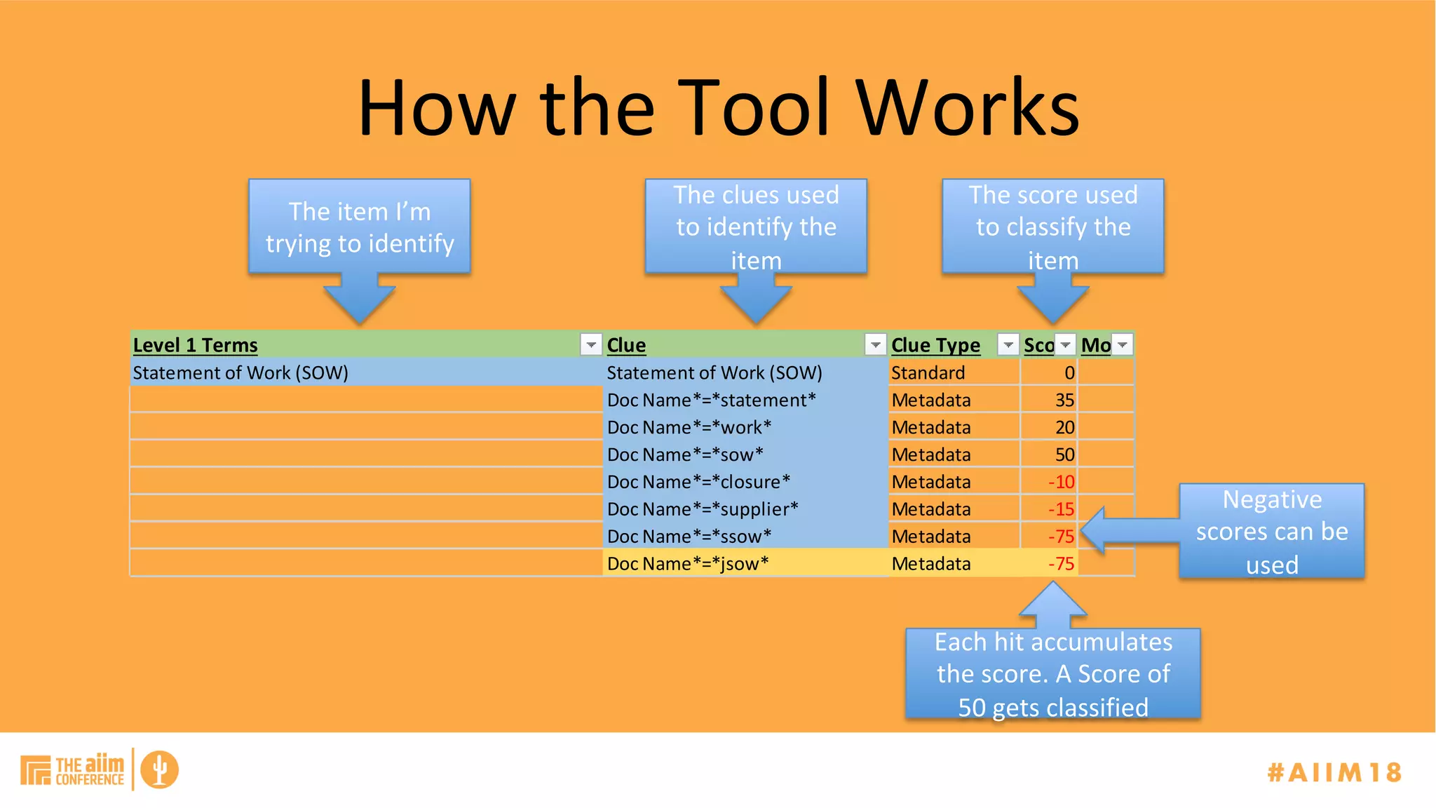 How	the	Tool	Works	
Level	1	Terms Clue Clue	Type Score Mod
Statement	of	Work	(SOW) Statement	of	Work	(SOW) Standard 0
Doc	Name*=*statement* Metadata 35
Doc	Name*=*work* Metadata 20
Doc	Name*=*sow* Metadata 50
Doc	Name*=*closure* Metadata -10
Doc	Name*=*supplier* Metadata -15
Doc	Name*=*ssow* Metadata -75
Doc	Name*=*jsow* Metadata -75
The	clues	used	
to	identify	the	
item	
The	score	used	
to	classify	the	
item	
Each	hit	accumulates	
the	score.	A	Score	of	
50	gets	classified	
Negative	
scores	can	be	
used	
The	item	I’m	
trying	to	identify	
 