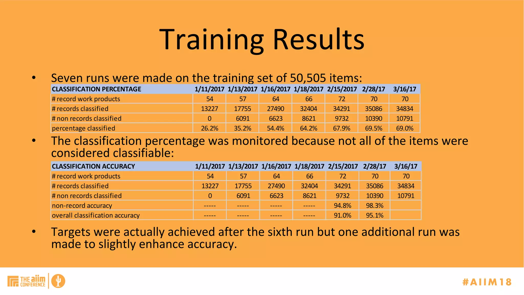 Training	Results	
•  Seven	runs	were	made	on	the	training	set	of	50,505	items:	
•  The	classification	percentage	was	monitored	because	not	all	of	the	items	were	
considered	classifiable:	
•  Targets	were	actually	achieved	after	the	sixth	run	but	one	additional	run	was	
made	to	slightly	enhance	accuracy.	
CLASSIFICATION	PERCENTAGE 1/11/2017 1/13/2017 1/16/2017 1/18/2017 2/15/2017 2/28/17 3/16/17
#	record	work	products 54 57 64 66 72 70 70
#	records	classified 13227 17755 27490 32404 34291 35086 34834
#	non	records	classified 0 6091 6623 8621 9732 10390 10791
percentage	classified 26.2% 35.2% 54.4% 64.2% 67.9% 69.5% 69.0%
CLASSIFICATION	ACCURACY 1/11/2017 1/13/2017 1/16/2017 1/18/2017 2/15/2017 2/28/17 3/16/17
#	record	work	products 54 57 64 66 72 70 70
#	records	classified 13227 17755 27490 32404 34291 35086 34834
#	non	records	classified 0 6091 6623 8621 9732 10390 10791
non-record	accuracy ----- ----- ----- ----- 94.8% 98.3%
overall	classification	accuracy ----- ----- ----- ----- 91.0% 95.1% 	
 