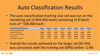 Auto	Classification	Results	
•  The	auto	classification	training	clue	set	was	run	on	the	
remaining	set	of	804,954	items	consisting	of	8	batch	
runs	of	~100,000	each	:		
•  Overall	the	results	achieved	on	the	larger	set	(67.6%)	
was	consistent	with	the	training	set	(69%)	within	-1.4%	
CLASSIFICATION	PERCENTAGE batch	1 batch	2 batch	3 batch	4 batch	5 batch	6 batch	7 batch	8
#	record	work	products 70 70 70 70 70 70 70 70
#	records	classified 66644 66703 66445 66311 68700 69131 68016 71431
#	non	records	classified 21307 21109 21131 21065 21841 22044 21706 22828
unclassified 33355 33296 33554 33688 31299 30868 31983 32454
percentage	classified 66.6% 66.7% 66.4% 66.3% 68.7% 69.1% 68.0% 68.0%
 