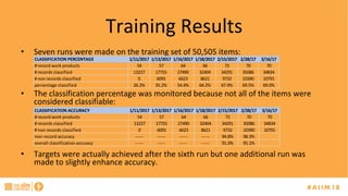 Training	Results	
•  Seven	runs	were	made	on	the	training	set	of	50,505	items:	
•  The	classification	percentage	was	monitored	because	not	all	of	the	items	were	
considered	classifiable:	
•  Targets	were	actually	achieved	after	the	sixth	run	but	one	additional	run	was	
made	to	slightly	enhance	accuracy.	
CLASSIFICATION	PERCENTAGE 1/11/2017 1/13/2017 1/16/2017 1/18/2017 2/15/2017 2/28/17 3/16/17
#	record	work	products 54 57 64 66 72 70 70
#	records	classified 13227 17755 27490 32404 34291 35086 34834
#	non	records	classified 0 6091 6623 8621 9732 10390 10791
percentage	classified 26.2% 35.2% 54.4% 64.2% 67.9% 69.5% 69.0%
CLASSIFICATION	ACCURACY 1/11/2017 1/13/2017 1/16/2017 1/18/2017 2/15/2017 2/28/17 3/16/17
#	record	work	products 54 57 64 66 72 70 70
#	records	classified 13227 17755 27490 32404 34291 35086 34834
#	non	records	classified 0 6091 6623 8621 9732 10390 10791
non-record	accuracy ----- ----- ----- ----- 94.8% 98.3%
overall	classification	accuracy ----- ----- ----- ----- 91.0% 95.1% 	
 