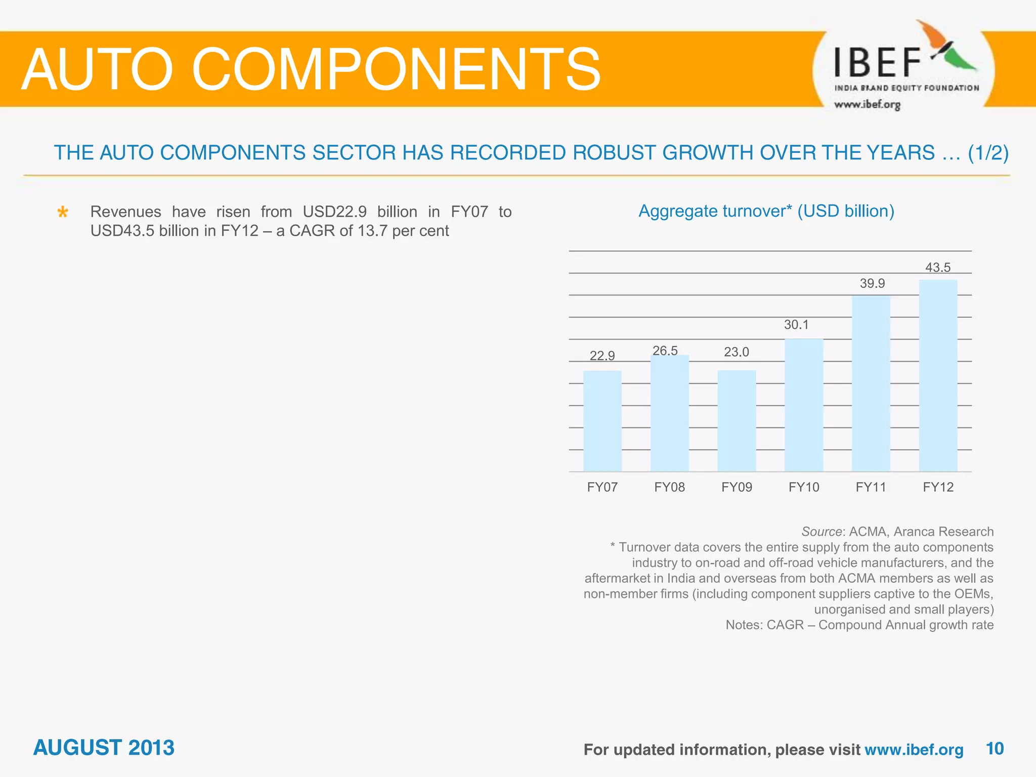 Aggregate turnover* (USD billion)
Source: ACMA, Aranca Research
* Turnover data covers the entire supply from the auto components
industry to on-road and off-road vehicle manufacturers, and the
aftermarket in India and overseas from both ACMA members as well as
non-member firms (including component suppliers captive to the OEMs,
unorganised and small players)
Notes: CAGR – Compound Annual growth rate
Revenues have risen from USD22.9 billion in FY07 to
USD43.5 billion in FY12 – a CAGR of 13.7 per cent
22.9 26.5 23.0
30.1
39.9
43.5
FY07 FY08 FY09 FY10 FY11 FY12
 