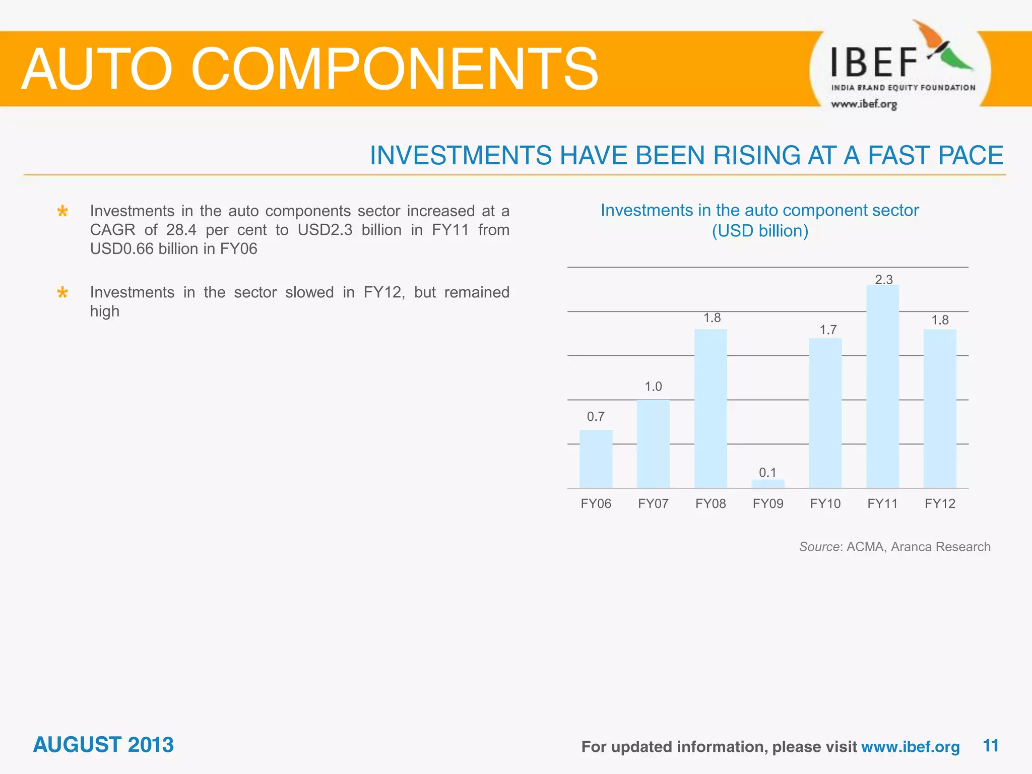 Investments in the auto component sector
(USD billion)
Source: ACMA, Aranca Research
Investments in the auto components sector increased at a
CAGR of 28.4 per cent to USD2.3 billion in FY11 from
USD0.66 billion in FY06
Investments in the sector slowed in FY12, but remained
high
0.7
1.0
1.8
0.1
1.7
2.3
1.8
FY06 FY07 FY08 FY09 FY10 FY11 FY12
 