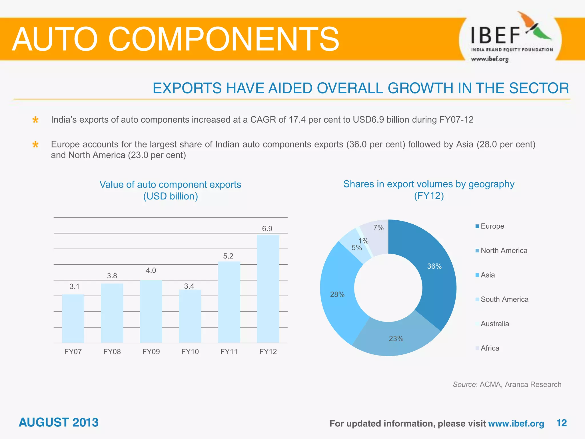 Value of auto component exports
(USD billion)
Source: ACMA, Aranca Research
India’s exports of auto components increased at a CAGR of 17.4 per cent to USD6.9 billion during FY07-12
Europe accounts for the largest share of Indian auto components exports (36.0 per cent) followed by Asia (28.0 per cent)
and North America (23.0 per cent)
Shares in export volumes by geography
(FY12)
36%
23%
28%
5%
1%
7% Europe
North America
Asia
South America
Australia
Africa
3.1
3.8
4.0
3.4
5.2
6.9
FY07 FY08 FY09 FY10 FY11 FY12
 