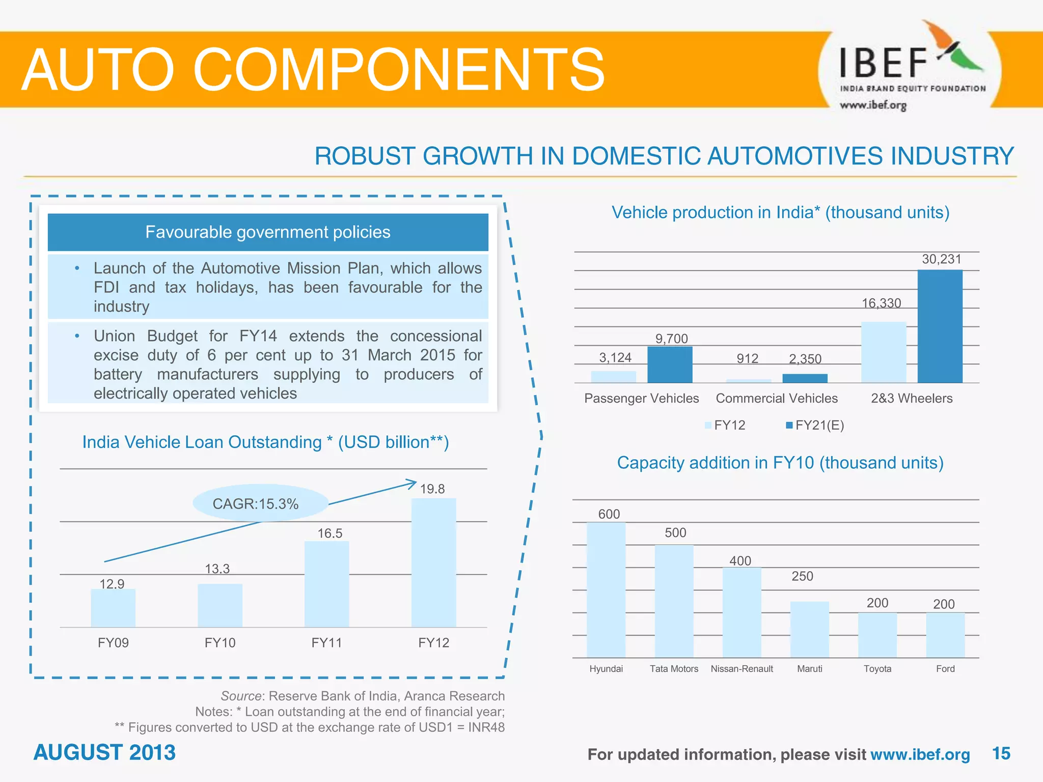 Vehicle production in India* (thousand units)
Source: Reserve Bank of India, Aranca Research
Notes: * Loan outstanding at the end of financial year;
** Figures converted to USD at the exchange rate of USD1 = INR48
Favourable government policies
• Launch of the Automotive Mission Plan, which allows
FDI and tax holidays, has been favourable for the
industry
• Union Budget for FY14 extends the concessional
excise duty of 6 per cent up to 31 March 2015 for
battery manufacturers supplying to producers of
electrically operated vehicles
India Vehicle Loan Outstanding * (USD billion**)
12.9
13.3
16.5
19.8
FY09 FY10 FY11 FY12
CAGR:15.3%
3,124 912
16,330
9,700
2,350
30,231
Passenger Vehicles Commercial Vehicles 2&3 Wheelers
FY12 FY21(E)
Capacity addition in FY10 (thousand units)
600
500
400
250
200 200
Hyundai Tata Motors Nissan-Renault Maruti Toyota Ford
 