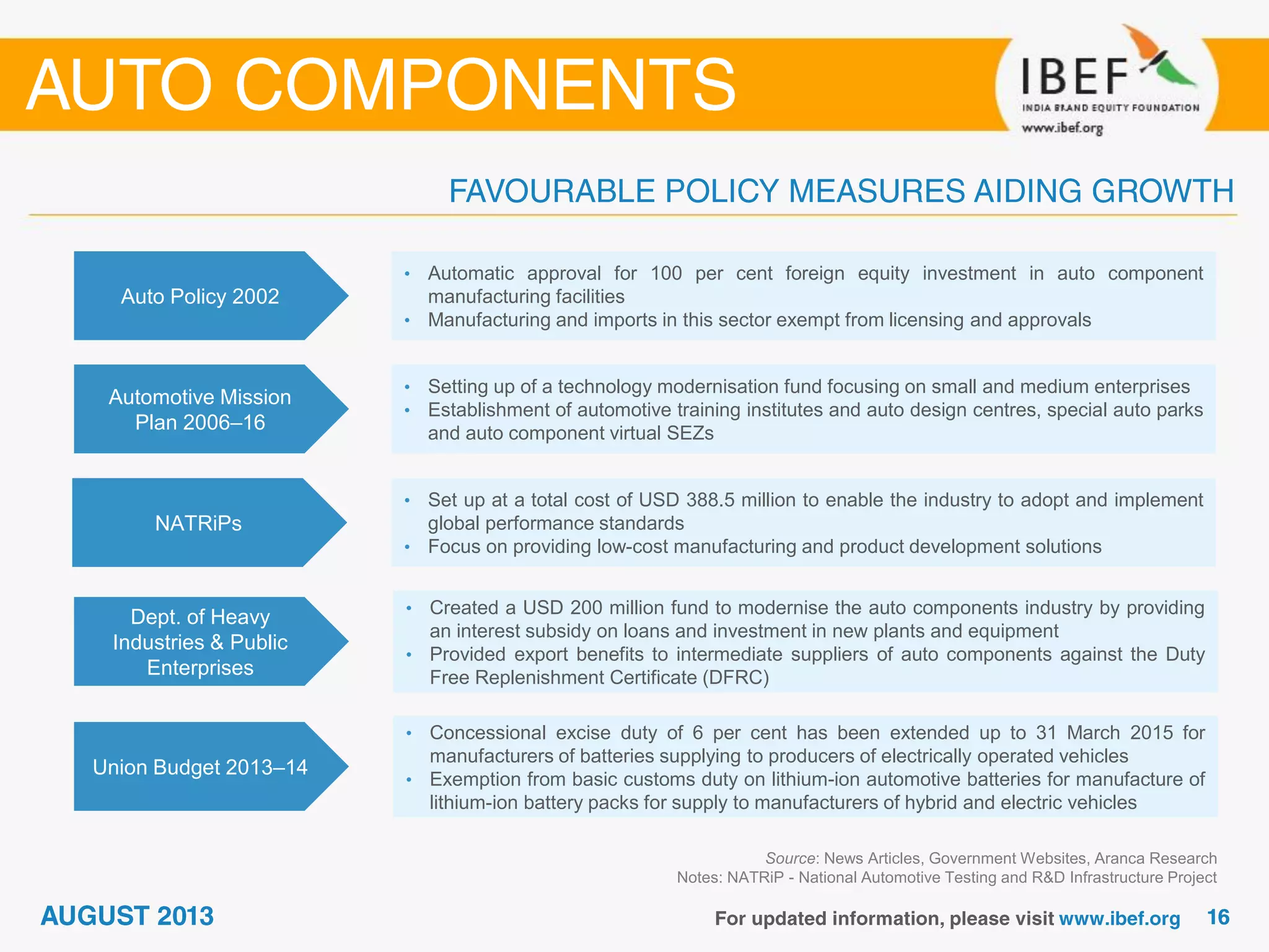 Auto Policy 2002
• Automatic approval for 100 per cent foreign equity investment in auto component
manufacturing facilities
• Manufacturing and imports in this sector exempt from licensing and approvals
Automotive Mission
Plan 2006–16
• Setting up of a technology modernisation fund focusing on small and medium enterprises
• Establishment of automotive training institutes and auto design centres, special auto parks
and auto component virtual SEZs
NATRiPs
• Set up at a total cost of USD 388.5 million to enable the industry to adopt and implement
global performance standards
• Focus on providing low-cost manufacturing and product development solutions
Source: News Articles, Government Websites, Aranca Research
Notes: NATRiP - National Automotive Testing and R&D Infrastructure Project
Dept. of Heavy
Industries & Public
Enterprises
• Created a USD 200 million fund to modernise the auto components industry by providing
an interest subsidy on loans and investment in new plants and equipment
• Provided export benefits to intermediate suppliers of auto components against the Duty
Free Replenishment Certificate (DFRC)
Union Budget 2013–14
• Concessional excise duty of 6 per cent has been extended up to 31 March 2015 for
manufacturers of batteries supplying to producers of electrically operated vehicles
• Exemption from basic customs duty on lithium-ion automotive batteries for manufacture of
lithium-ion battery packs for supply to manufacturers of hybrid and electric vehicles
 