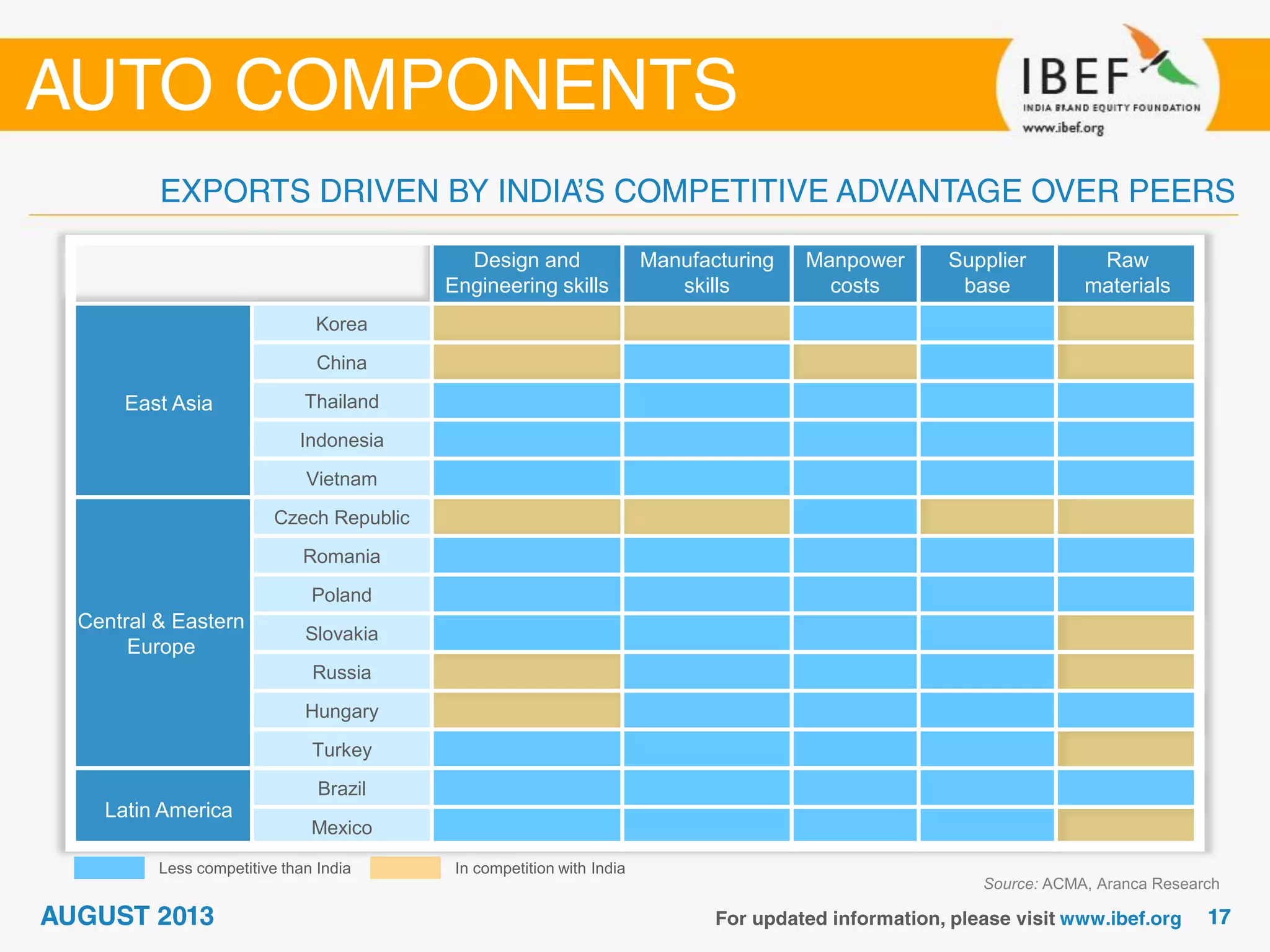 Design and
Engineering skills
Manufacturing
skills
Manpower
costs
Supplier
base
Raw
materials
East Asia
Korea
China
Thailand
Indonesia
Vietnam
Central & Eastern
Europe
Czech Republic
Romania
Poland
Slovakia
Russia
Hungary
Turkey
Latin America
Brazil
Mexico
Less competitive than India In competition with India
Source: ACMA, Aranca Research
 