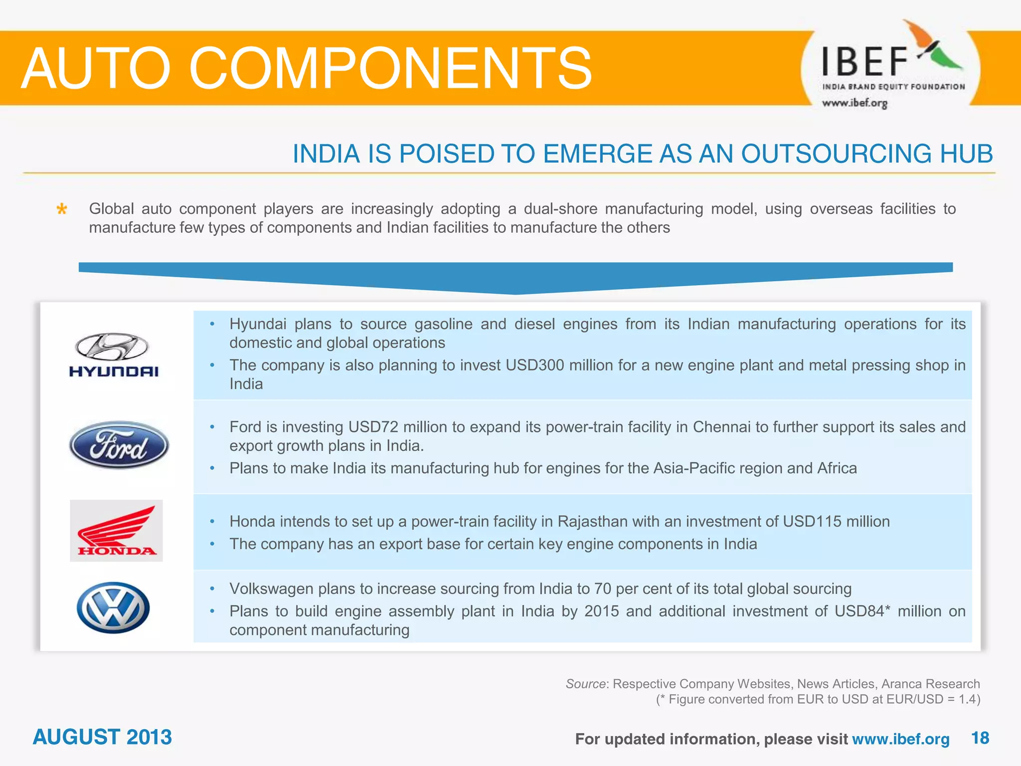 Source: Respective Company Websites, News Articles, Aranca Research
(* Figure converted from EUR to USD at EUR/USD = 1.4)
Global auto component players are increasingly adopting a dual-shore manufacturing model, using overseas facilities to
manufacture few types of components and Indian facilities to manufacture the others
• Hyundai plans to source gasoline and diesel engines from its Indian manufacturing operations for its
domestic and global operations
• The company is also planning to invest USD300 million for a new engine plant and metal pressing shop in
India
• Ford is investing USD72 million to expand its power-train facility in Chennai to further support its sales and
export growth plans in India.
• Plans to make India its manufacturing hub for engines for the Asia-Pacific region and Africa
• Honda intends to set up a power-train facility in Rajasthan with an investment of USD115 million
• The company has an export base for certain key engine components in India
• Volkswagen plans to increase sourcing from India to 70 per cent of its total global sourcing
• Plans to build engine assembly plant in India by 2015 and additional investment of USD84* million on
component manufacturing
 