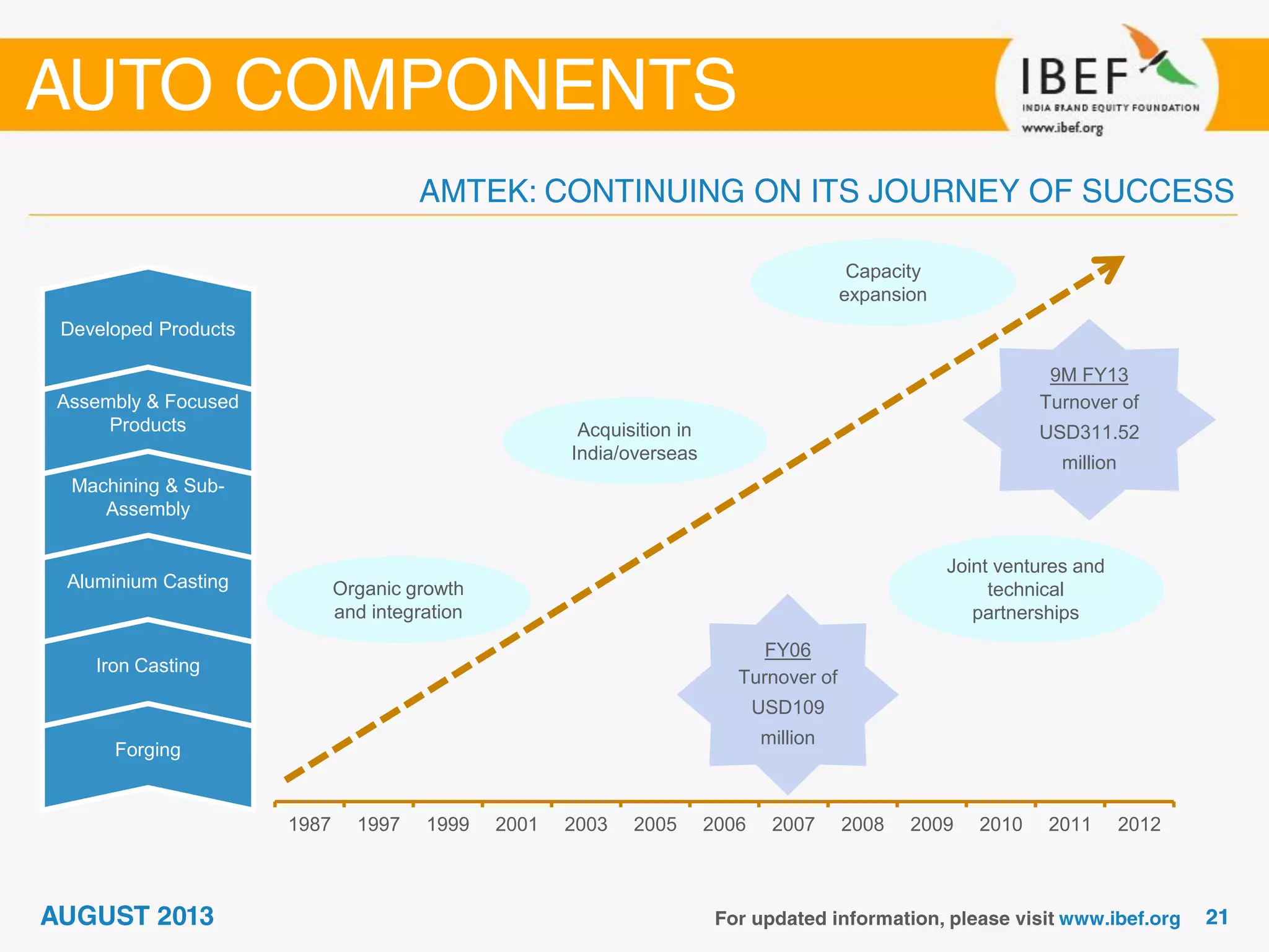 Forging
Iron Casting
Aluminium Casting
Machining & Sub-
Assembly
Assembly & Focused
Products
Developed Products
Organic growth
and integration
Acquisition in
India/overseas
Joint ventures and
technical
partnerships
Capacity
expansion
FY06
Turnover of
USD109
million
9M FY13
Turnover of
USD311.52
million
1987 1997 1999 2001 2003 2005 2006 2007 2008 2009 2010 2011 2012
 