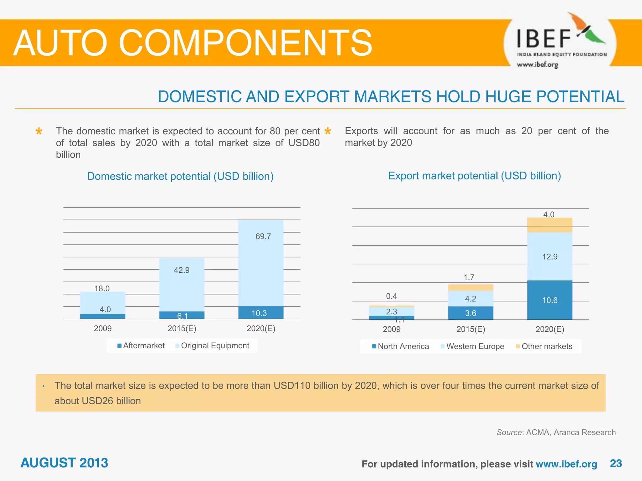 Domestic market potential (USD billion)
Source: ACMA, Aranca Research
The domestic market is expected to account for 80 per cent
of total sales by 2020 with a total market size of USD80
billion
Export market potential (USD billion)
Exports will account for as much as 20 per cent of the
market by 2020
4.0
6.1 10.3
18.0
42.9
69.7
2009 2015(E) 2020(E)
Aftermarket Original Equipment
1.1
3.6
10.6
2.3
4.2
12.9
0.4
1.7
4.0
2009 2015(E) 2020(E)
North America Western Europe Other markets
• The total market size is expected to be more than USD110 billion by 2020, which is over four times the current market size of
about USD26 billion
 