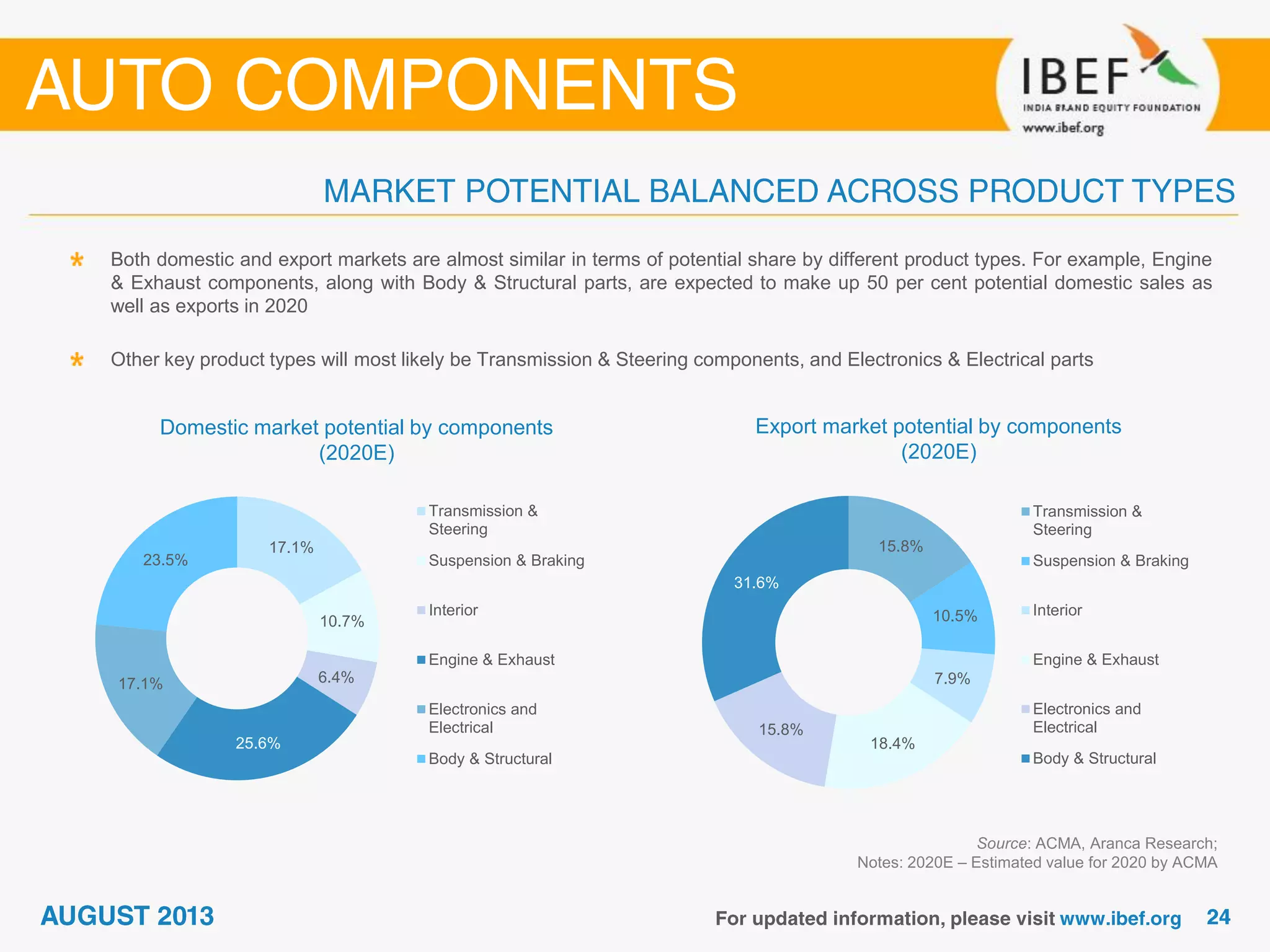 Domestic market potential by components
(2020E)
Source: ACMA, Aranca Research;
Notes: 2020E – Estimated value for 2020 by ACMA
Both domestic and export markets are almost similar in terms of potential share by different product types. For example, Engine
& Exhaust components, along with Body & Structural parts, are expected to make up 50 per cent potential domestic sales as
well as exports in 2020
Other key product types will most likely be Transmission & Steering components, and Electronics & Electrical parts
Export market potential by components
(2020E)
17.1%
10.7%
6.4%
25.6%
17.1%
23.5%
Transmission &
Steering
Suspension & Braking
Interior
Engine & Exhaust
Electronics and
Electrical
Body & Structural
15.8%
10.5%
7.9%
18.4%
15.8%
31.6%
Transmission &
Steering
Suspension & Braking
Interior
Engine & Exhaust
Electronics and
Electrical
Body & Structural
 