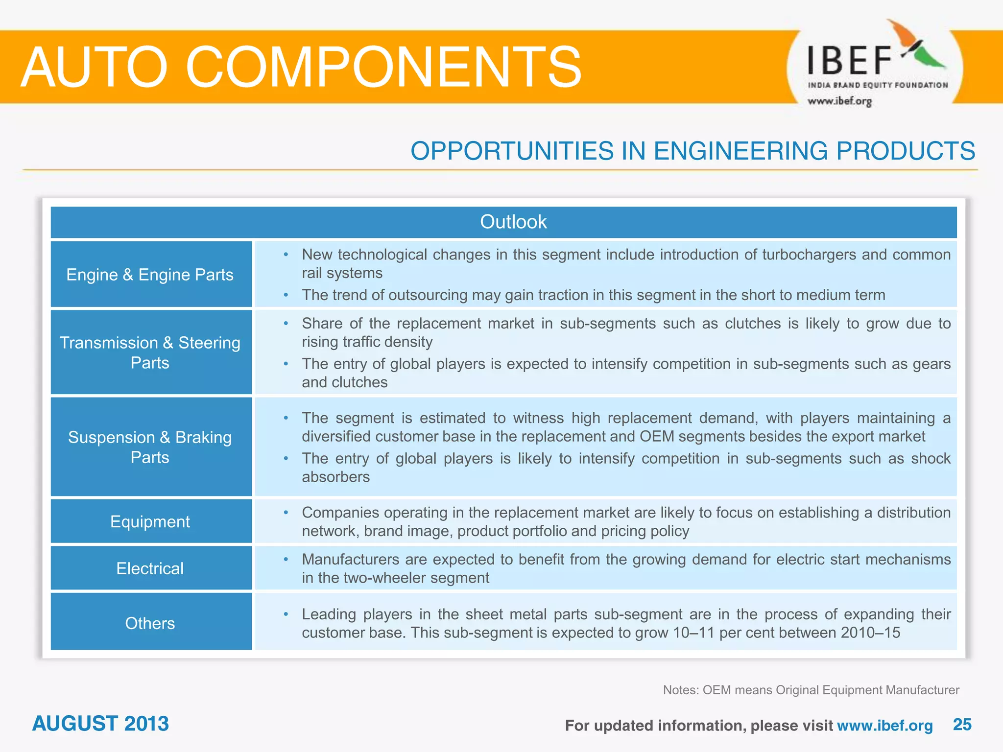 Notes: OEM means Original Equipment Manufacturer
Outlook
Engine & Engine Parts
• New technological changes in this segment include introduction of turbochargers and common
rail systems
• The trend of outsourcing may gain traction in this segment in the short to medium term
Transmission & Steering
Parts
• Share of the replacement market in sub-segments such as clutches is likely to grow due to
rising traffic density
• The entry of global players is expected to intensify competition in sub-segments such as gears
and clutches
Suspension & Braking
Parts
• The segment is estimated to witness high replacement demand, with players maintaining a
diversified customer base in the replacement and OEM segments besides the export market
• The entry of global players is likely to intensify competition in sub-segments such as shock
absorbers
Equipment
• Companies operating in the replacement market are likely to focus on establishing a distribution
network, brand image, product portfolio and pricing policy
Electrical
• Manufacturers are expected to benefit from the growing demand for electric start mechanisms
in the two-wheeler segment
Others
• Leading players in the sheet metal parts sub-segment are in the process of expanding their
customer base. This sub-segment is expected to grow 10–11 per cent between 2010–15
 