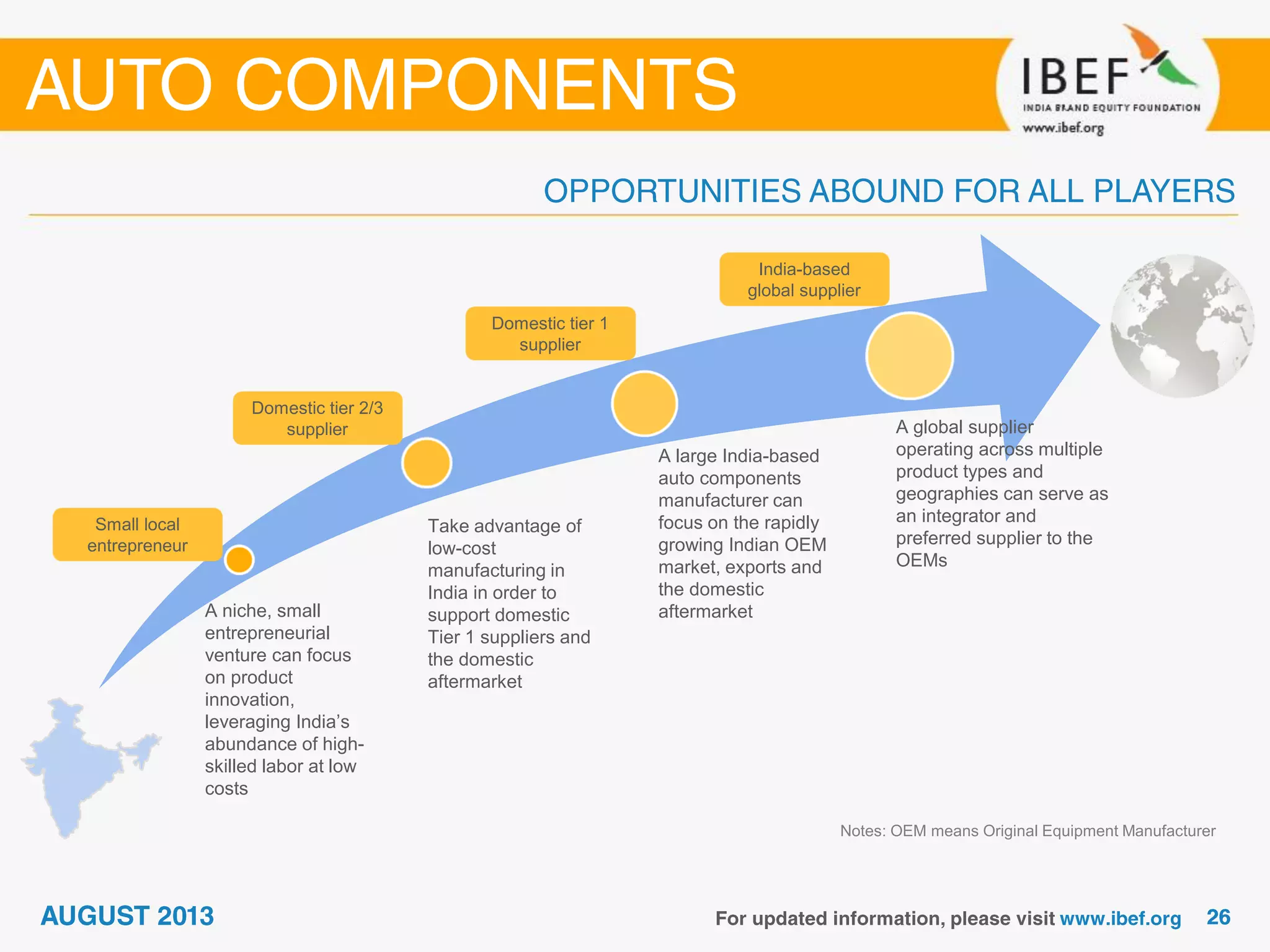 Notes: OEM means Original Equipment Manufacturer
A niche, small
entrepreneurial
venture can focus
on product
innovation,
leveraging India’s
abundance of high-
skilled labor at low
costs
Take advantage of
low-cost
manufacturing in
India in order to
support domestic
Tier 1 suppliers and
the domestic
aftermarket
A large India-based
auto components
manufacturer can
focus on the rapidly
growing Indian OEM
market, exports and
the domestic
aftermarket
A global supplier
operating across multiple
product types and
geographies can serve as
an integrator and
preferred supplier to the
OEMs
Small local
entrepreneur
Domestic tier 2/3
supplier
Domestic tier 1
supplier
India-based
global supplier
 
