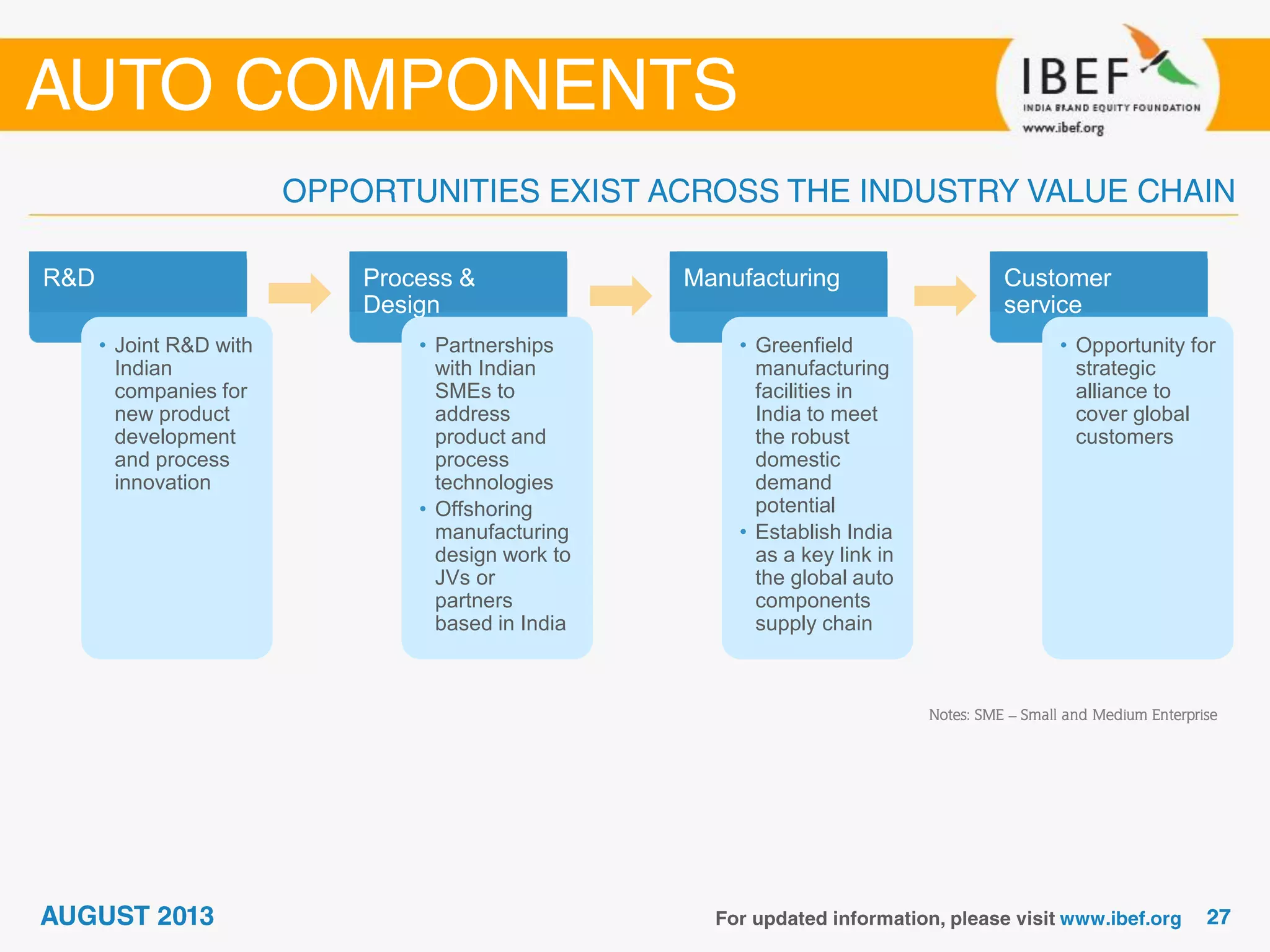 Notes: SME – Small and Medium Enterprise
R&D
• Joint R&D with
Indian
companies for
new product
development
and process
innovation
Process &
Design
• Partnerships
with Indian
SMEs to
address
product and
process
technologies
• Offshoring
manufacturing
design work to
JVs or
partners
based in India
Manufacturing
• Greenfield
manufacturing
facilities in
India to meet
the robust
domestic
demand
potential
• Establish India
as a key link in
the global auto
components
supply chain
Customer
service
• Opportunity for
strategic
alliance to
cover global
customers
 