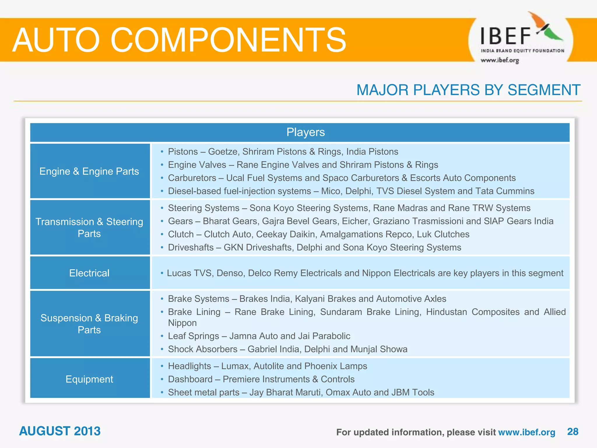 Players
Engine & Engine Parts
• Pistons – Goetze, Shriram Pistons & Rings, India Pistons
• Engine Valves – Rane Engine Valves and Shriram Pistons & Rings
• Carburetors – Ucal Fuel Systems and Spaco Carburetors & Escorts Auto Components
• Diesel-based fuel-injection systems – Mico, Delphi, TVS Diesel System and Tata Cummins
Transmission & Steering
Parts
• Steering Systems – Sona Koyo Steering Systems, Rane Madras and Rane TRW Systems
• Gears – Bharat Gears, Gajra Bevel Gears, Eicher, Graziano Trasmissioni and SlAP Gears India
• Clutch – Clutch Auto, Ceekay Daikin, Amalgamations Repco, Luk Clutches
• Driveshafts – GKN Driveshafts, Delphi and Sona Koyo Steering Systems
Electrical • Lucas TVS, Denso, Delco Remy Electricals and Nippon Electricals are key players in this segment
Suspension & Braking
Parts
• Brake Systems – Brakes India, Kalyani Brakes and Automotive Axles
• Brake Lining – Rane Brake Lining, Sundaram Brake Lining, Hindustan Composites and Allied
Nippon
• Leaf Springs – Jamna Auto and Jai Parabolic
• Shock Absorbers – Gabriel India, Delphi and Munjal Showa
Equipment
• Headlights – Lumax, Autolite and Phoenix Lamps
• Dashboard – Premiere Instruments & Controls
• Sheet metal parts – Jay Bharat Maruti, Omax Auto and JBM Tools
 