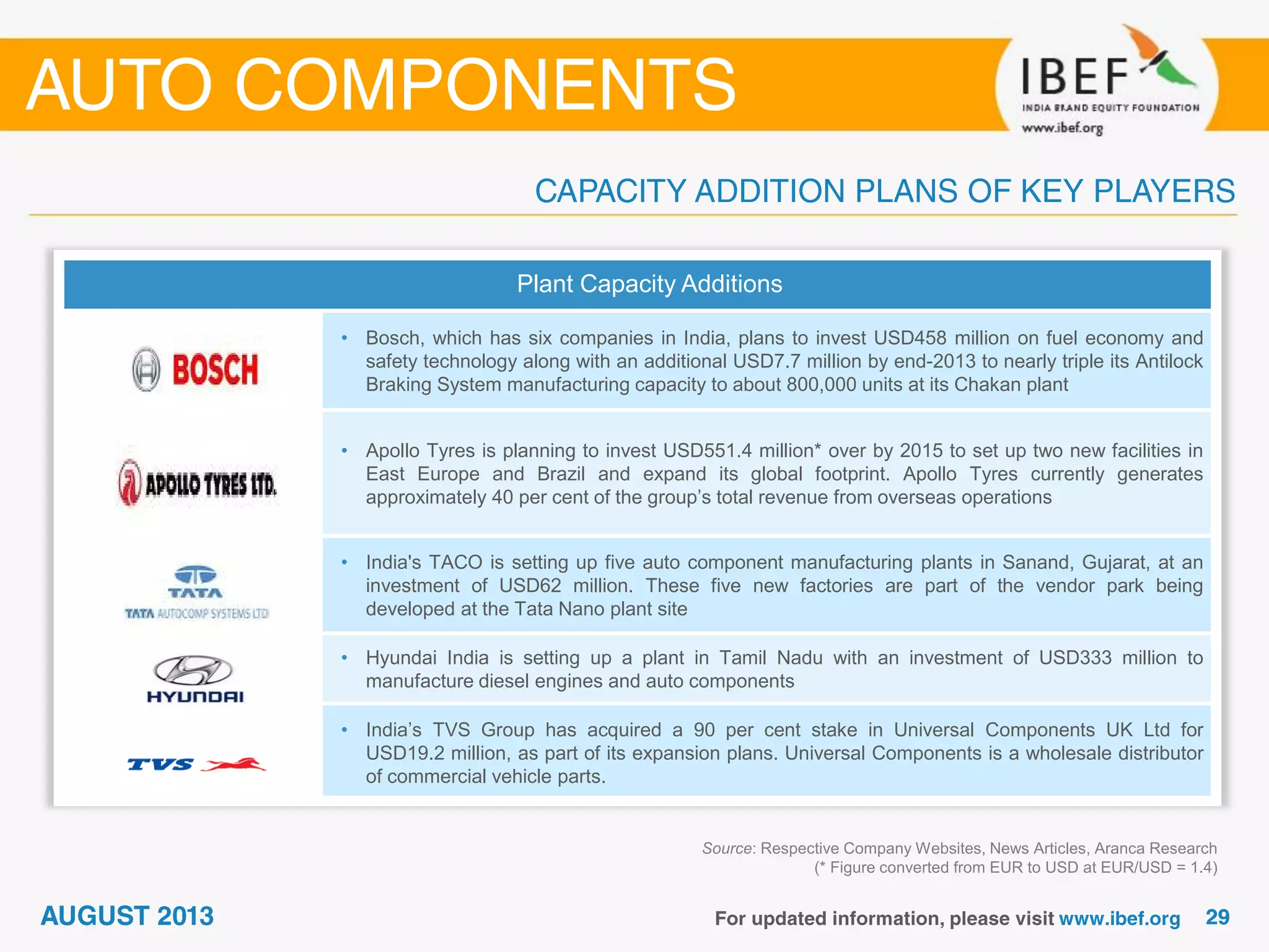 Plant Capacity Additions
• Bosch, which has six companies in India, plans to invest USD458 million on fuel economy and
safety technology along with an additional USD7.7 million by end-2013 to nearly triple its Antilock
Braking System manufacturing capacity to about 800,000 units at its Chakan plant
• Apollo Tyres is planning to invest USD551.4 million* over by 2015 to set up two new facilities in
East Europe and Brazil and expand its global footprint. Apollo Tyres currently generates
approximately 40 per cent of the group’s total revenue from overseas operations
• India's TACO is setting up five auto component manufacturing plants in Sanand, Gujarat, at an
investment of USD62 million. These five new factories are part of the vendor park being
developed at the Tata Nano plant site
• Hyundai India is setting up a plant in Tamil Nadu with an investment of USD333 million to
manufacture diesel engines and auto components
• India’s TVS Group has acquired a 90 per cent stake in Universal Components UK Ltd for
USD19.2 million, as part of its expansion plans. Universal Components is a wholesale distributor
of commercial vehicle parts.
Source: Respective Company Websites, News Articles, Aranca Research
(* Figure converted from EUR to USD at EUR/USD = 1.4)
 