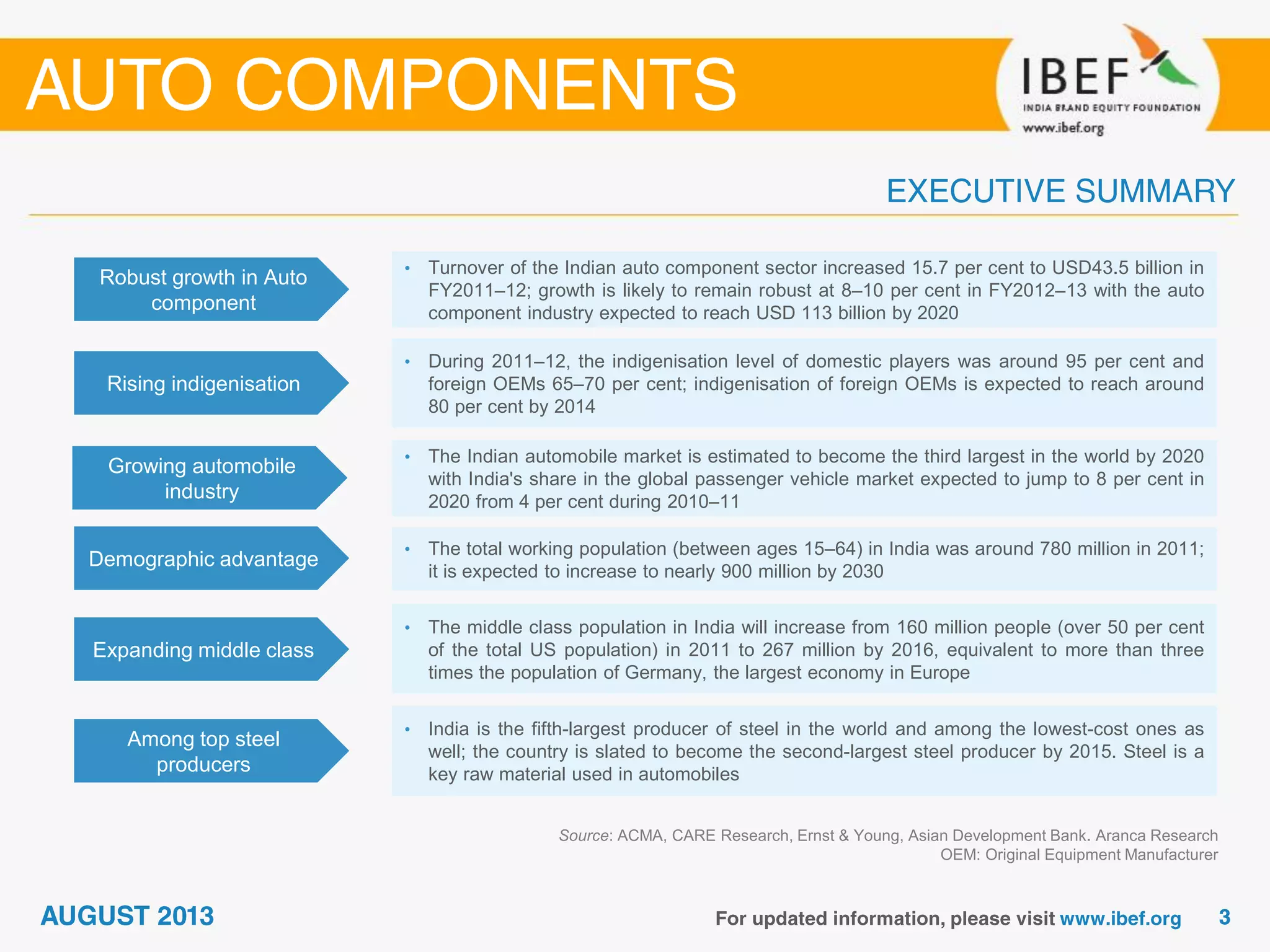 Robust growth in Auto
component
• Turnover of the Indian auto component sector increased 15.7 per cent to USD43.5 billion in
FY2011–12; growth is likely to remain robust at 8–10 per cent in FY2012–13 with the auto
component industry expected to reach USD 113 billion by 2020
Rising indigenisation
• During 2011–12, the indigenisation level of domestic players was around 95 per cent and
foreign OEMs 65–70 per cent; indigenisation of foreign OEMs is expected to reach around
80 per cent by 2014
Growing automobile
industry
• The Indian automobile market is estimated to become the third largest in the world by 2020
with India's share in the global passenger vehicle market expected to jump to 8 per cent in
2020 from 4 per cent during 2010–11
Demographic advantage
• The total working population (between ages 15–64) in India was around 780 million in 2011;
it is expected to increase to nearly 900 million by 2030
Source: ACMA, CARE Research, Ernst & Young, Asian Development Bank. Aranca Research
OEM: Original Equipment Manufacturer
Expanding middle class
• The middle class population in India will increase from 160 million people (over 50 per cent
of the total US population) in 2011 to 267 million by 2016, equivalent to more than three
times the population of Germany, the largest economy in Europe
Among top steel
producers
• India is the fifth-largest producer of steel in the world and among the lowest-cost ones as
well; the country is slated to become the second-largest steel producer by 2015. Steel is a
key raw material used in automobiles
 