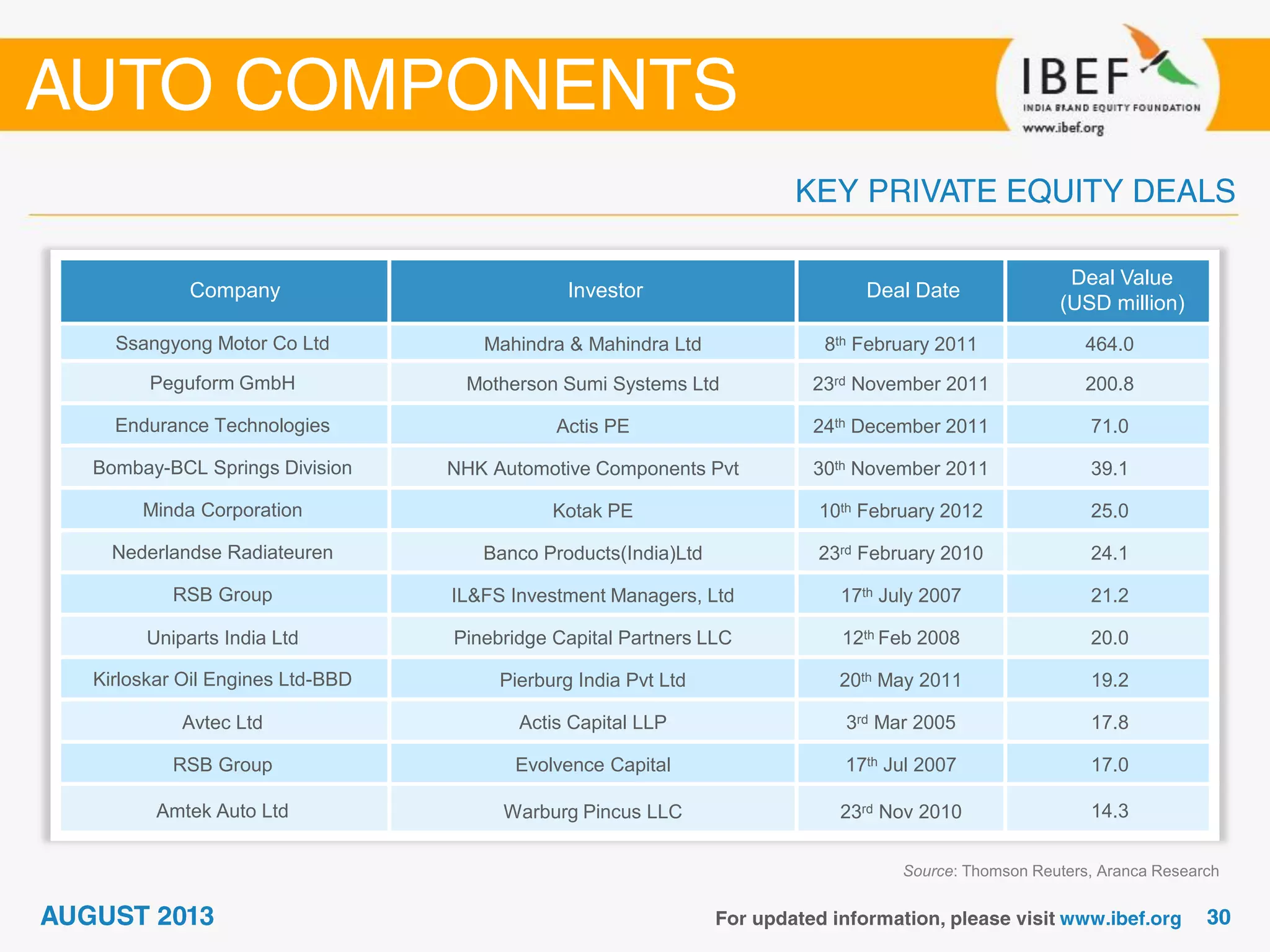 Company Investor Deal Date
Deal Value
(USD million)
Ssangyong Motor Co Ltd Mahindra & Mahindra Ltd 8th February 2011 464.0
Peguform GmbH Motherson Sumi Systems Ltd 23rd November 2011 200.8
Endurance Technologies Actis PE 24th December 2011 71.0
Bombay-BCL Springs Division NHK Automotive Components Pvt 30th November 2011 39.1
Minda Corporation Kotak PE 10th February 2012 25.0
Nederlandse Radiateuren Banco Products(India)Ltd 23rd February 2010 24.1
RSB Group IL&FS Investment Managers, Ltd 17th July 2007 21.2
Uniparts India Ltd Pinebridge Capital Partners LLC 12th Feb 2008 20.0
Kirloskar Oil Engines Ltd-BBD Pierburg India Pvt Ltd 20th May 2011 19.2
Avtec Ltd Actis Capital LLP 3rd Mar 2005 17.8
RSB Group Evolvence Capital 17th Jul 2007 17.0
Amtek Auto Ltd Warburg Pincus LLC 23rd Nov 2010 14.3
Source: Thomson Reuters, Aranca Research
 