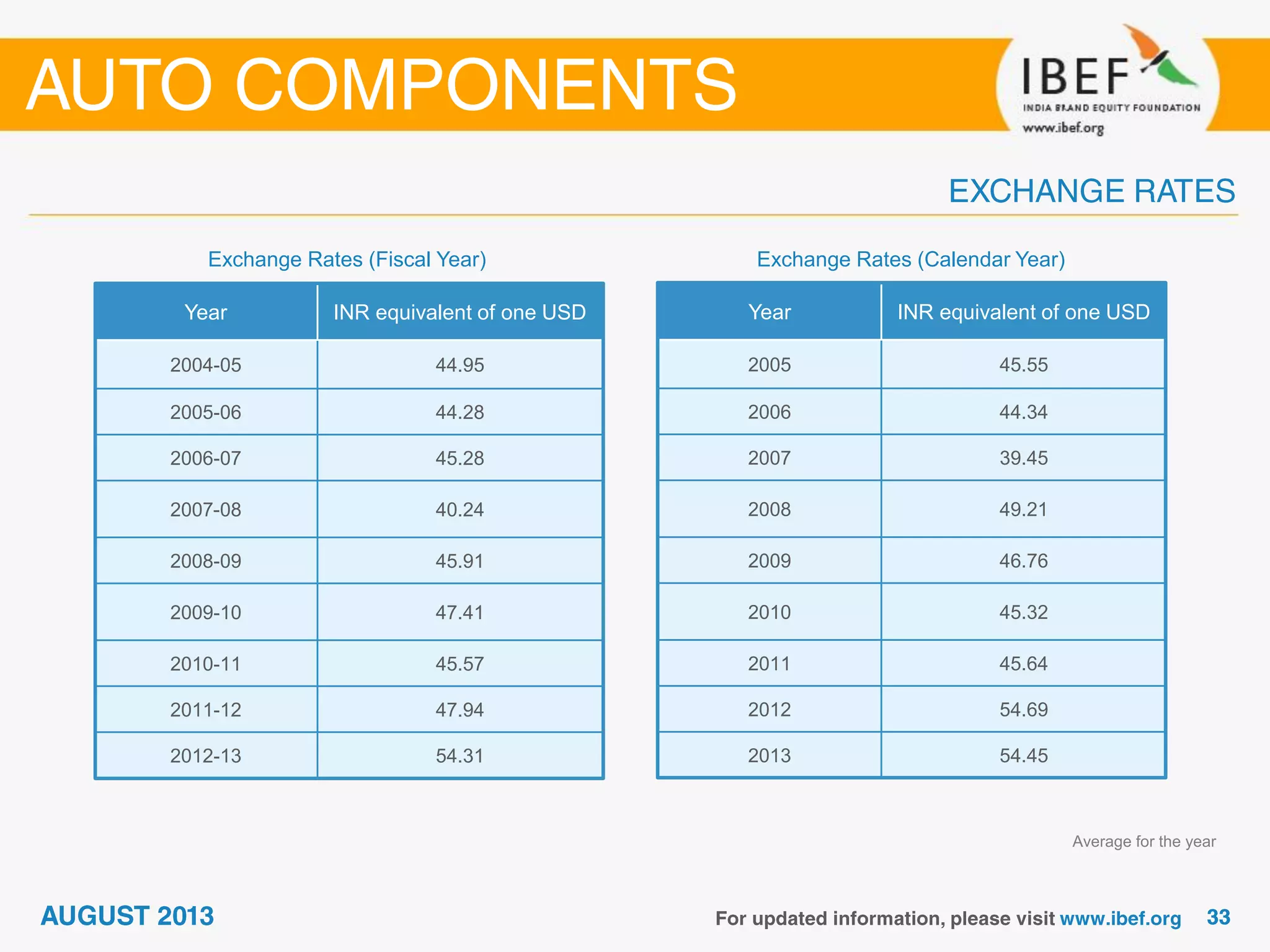 Year INR equivalent of one USD
2004-05 44.95
2005-06 44.28
2006-07 45.28
2007-08 40.24
2008-09 45.91
2009-10 47.41
2010-11 45.57
2011-12 47.94
2012-13 54.31
Exchange Rates (Fiscal Year)
Year INR equivalent of one USD
2005 45.55
2006 44.34
2007 39.45
2008 49.21
2009 46.76
2010 45.32
2011 45.64
2012 54.69
2013 54.45
Exchange Rates (Calendar Year)
Average for the year
 