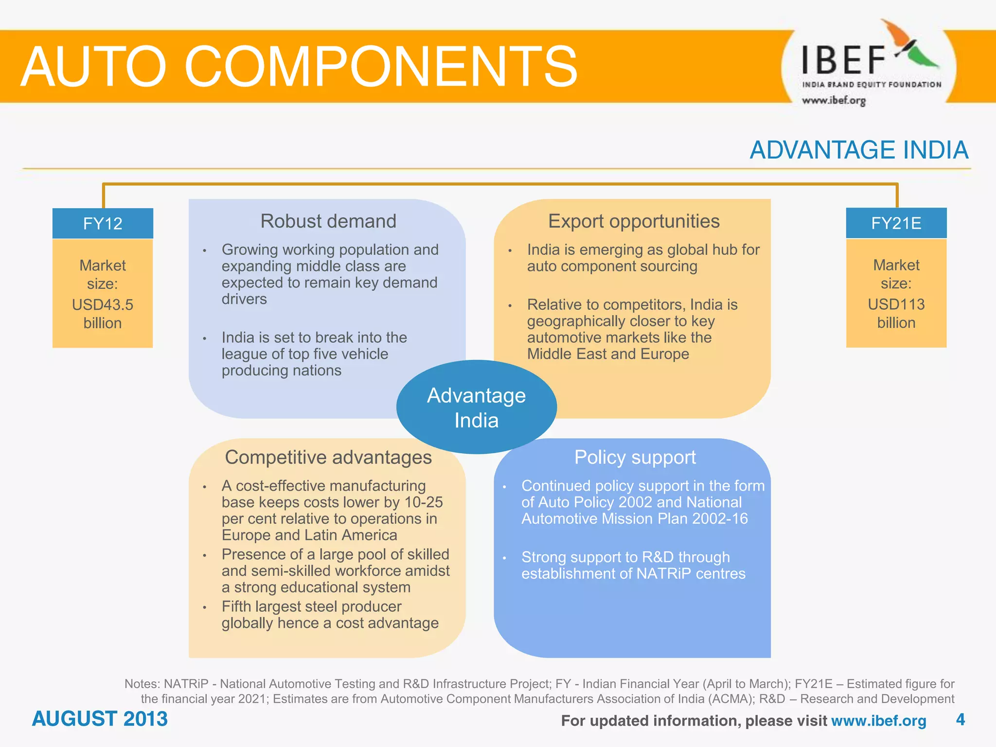 • The engineering sector is delicensed;
100 per cent FDI is allowed in the
sector
• Due to policy support, there was
cumulative FDI of USD14.0 billion into
the sector over April 2000 – February
2012, making up 8.6 per cent of total
FDI into the country in that period
Growing demand
Notes: NATRiP - National Automotive Testing and R&D Infrastructure Project; FY - Indian Financial Year (April to March); FY21E – Estimated figure for
the financial year 2021; Estimates are from Automotive Component Manufacturers Association of India (ACMA); R&D – Research and Development
Robust demand
• Growing working population and
expanding middle class are
expected to remain key demand
drivers
• India is set to break into the
league of top five vehicle
producing nations
Export opportunities
• India is emerging as global hub for
auto component sourcing
• Relative to competitors, India is
geographically closer to key
automotive markets like the
Middle East and Europe
Policy support
• Continued policy support in the form
of Auto Policy 2002 and National
Automotive Mission Plan 2002-16
• Strong support to R&D through
establishment of NATRiP centres
Competitive advantages
• A cost-effective manufacturing
base keeps costs lower by 10-25
per cent relative to operations in
Europe and Latin America
• Presence of a large pool of skilled
and semi-skilled workforce amidst
a strong educational system
• Fifth largest steel producer
globally hence a cost advantage
FY12
Market
size:
USD43.5
billion
FY21E
Market
size:
USD113
billion
Advantage
India
 