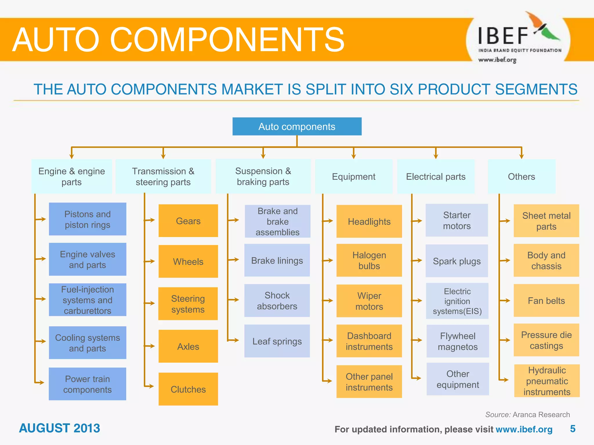 Suspension &
braking parts
Source: Aranca Research
Auto components
Transmission &
steering parts
Equipment OthersElectrical parts
Pistons and
piston rings
Engine valves
and parts
Fuel-injection
systems and
carburettors
Cooling systems
and parts
Power train
components
Pressure die
castings
Hydraulic
pneumatic
instruments
Gears
Wheels
Steering
systems
Axles
Clutches
Brake linings
Shock
absorbers
Leaf springs
Headlights
Halogen
bulbs
Wiper
motors
Dashboard
instruments
Other panel
instruments
Starter
motors
Spark plugs
Electric
ignition
systems(EIS)
Flywheel
magnetos
Other
equipment
Sheet metal
parts
Body and
chassis
Fan belts
Brake and
brake
assemblies
Engine & engine
parts
 