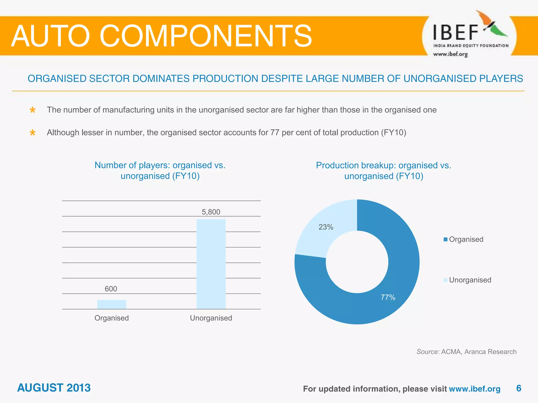 Number of players: organised vs.
unorganised (FY10)
Source: ACMA, Aranca Research
The number of manufacturing units in the unorganised sector are far higher than those in the organised one
Although lesser in number, the organised sector accounts for 77 per cent of total production (FY10)
Production breakup: organised vs.
unorganised (FY10)
77%
23%
Organised
Unorganised
600
5,800
Organised Unorganised
 