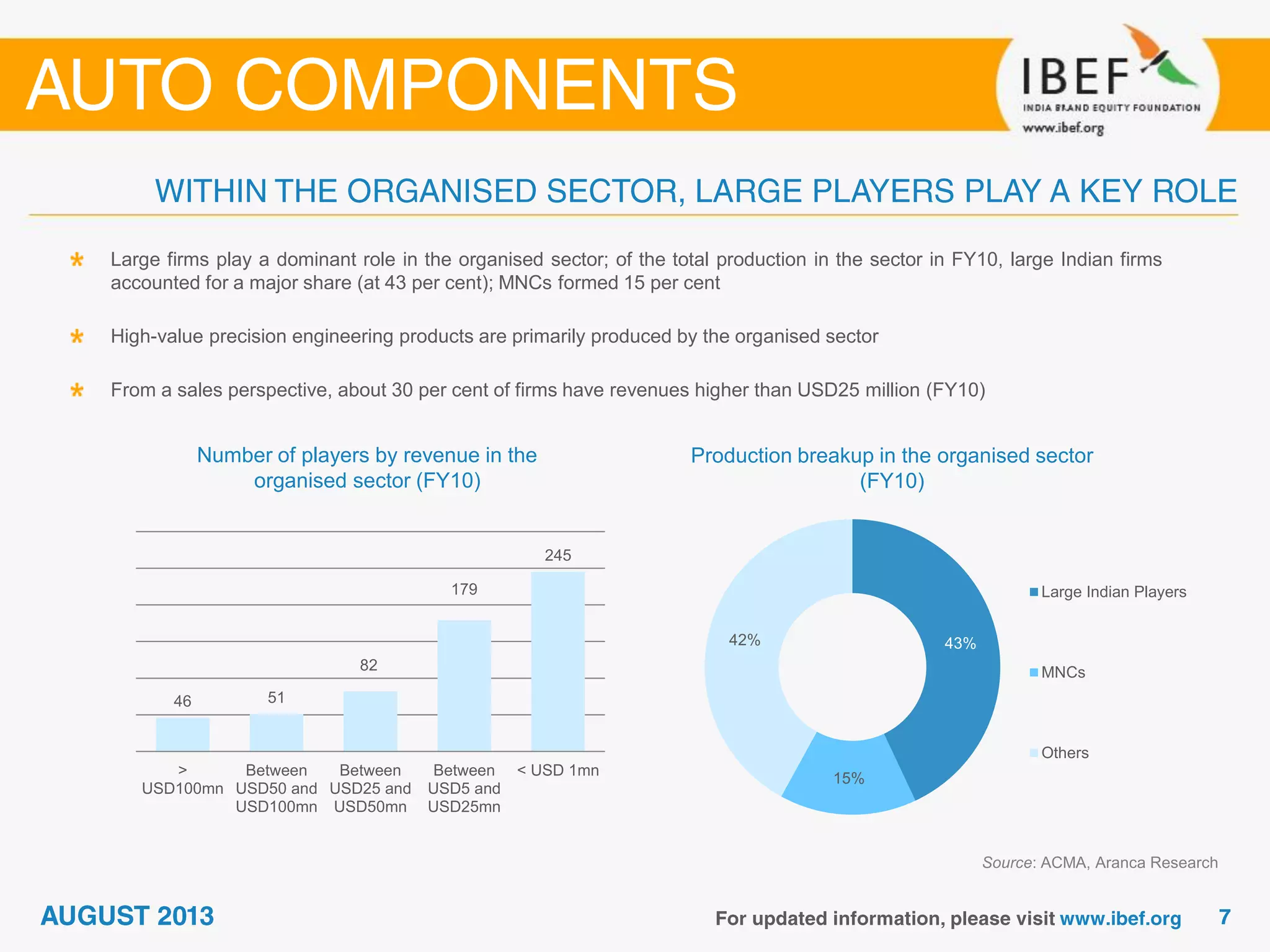 Number of players by revenue in the
organised sector (FY10)
Source: ACMA, Aranca Research
Large firms play a dominant role in the organised sector; of the total production in the sector in FY10, large Indian firms
accounted for a major share (at 43 per cent); MNCs formed 15 per cent
High-value precision engineering products are primarily produced by the organised sector
From a sales perspective, about 30 per cent of firms have revenues higher than USD25 million (FY10)
Production breakup in the organised sector
(FY10)
46 51
82
179
245
>
USD100mn
Between
USD50 and
USD100mn
Between
USD25 and
USD50mn
Between
USD5 and
USD25mn
< USD 1mn
43%
15%
42%
Large Indian Players
MNCs
Others
 