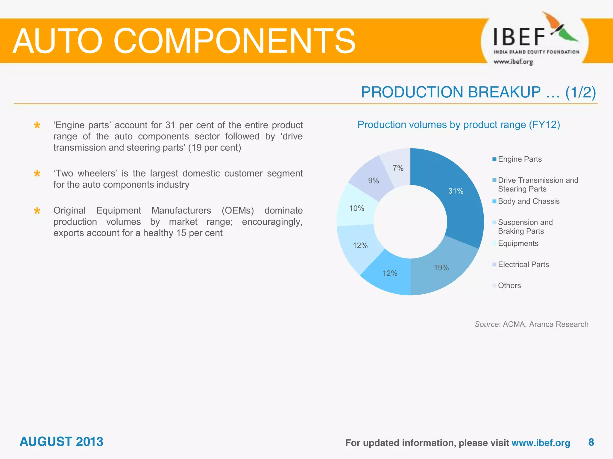Production volumes by product range (FY12)
Source: ACMA, Aranca Research
‘Engine parts’ account for 31 per cent of the entire product
range of the auto components sector followed by ‘drive
transmission and steering parts’ (19 per cent)
‘Two wheelers’ is the largest domestic customer segment
for the auto components industry
Original Equipment Manufacturers (OEMs) dominate
production volumes by market range; encouragingly,
exports account for a healthy 15 per cent
31%
19%
12%
12%
10%
9%
7%
Engine Parts
Drive Transmission and
Stearing Parts
Body and Chassis
Suspension and
Braking Parts
Equipments
Electrical Parts
Others
 