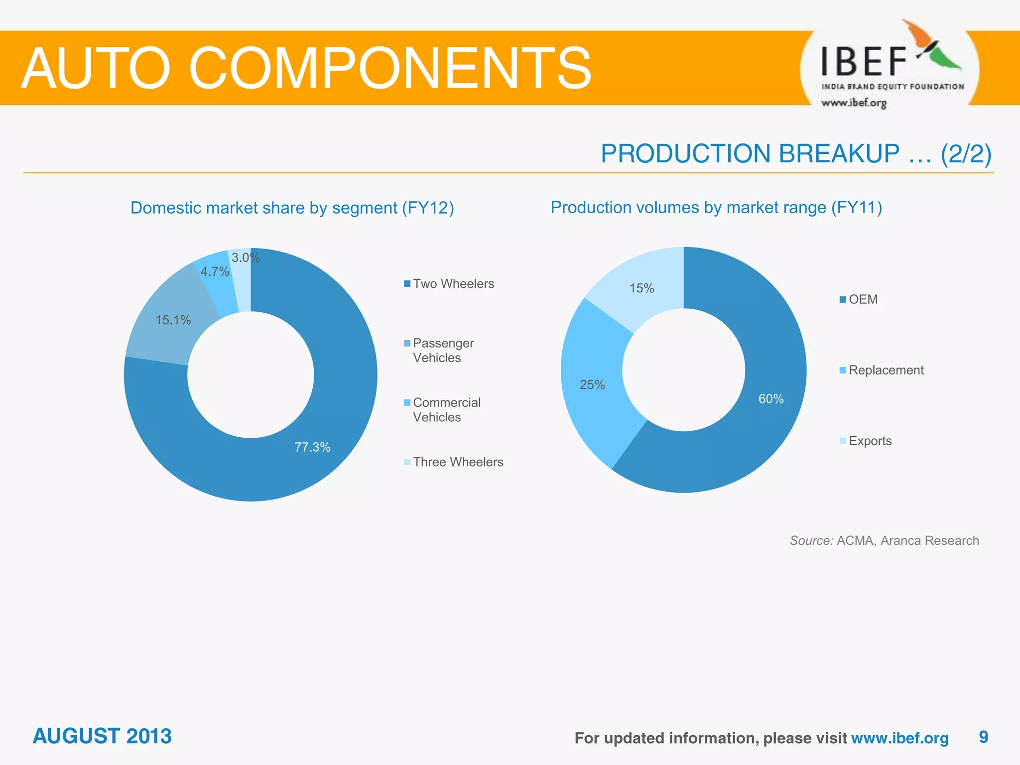 Domestic market share by segment (FY12) Production volumes by market range (FY11)
Source: ACMA, Aranca Research
60%
25%
15%
OEM
Replacement
Exports77.3%
15.1%
4.7%
3.0%
Two Wheelers
Passenger
Vehicles
Commercial
Vehicles
Three Wheelers
 