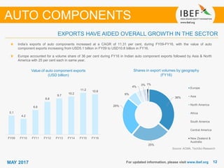 1212MAY 2017 For updated information, please visit www.ibef.org
EXPORTS HAVE AIDED OVERALL GROWTH IN THE SECTOR
Value of auto component exports
(USD billion)
Source: ACMA, TechSci Research
India’s exports of auto components increased at a CAGR of 11.31 per cent, during FY09-FY16, with the value of auto
component exports increasing from USD5.1 billion in FY09 to USD10.8 billion in FY16.
Europe accounted for a volume share of 36 per cent during FY16 in Indian auto component exports followed by Asia & North
America with 25 per cent each in same year.
Shares in export volumes by geography
(FY16)
AUTO COMPONENTS
36%
25%
25%
6%
4%
3% 1%
Europe
Asia
North America
Africa
South America
Central America
New Zealand &
Australia
5.1
4.2
6.6
8.8
9.7
10.2
11.2
10.8
FY09 FY10 FY11 FY12 FY13 FY14 FY15 FY16
 