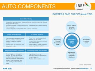 1515MAY 2017
PORTERS FIVE FORCES ANALYSIS
AUTO COMPONENTS
Competitive
Rivalry
(High)
Threat of New
Entrants
(Medium)
Substitute
Products
(Low)
Bargaining
Power of
Customers
(Low)
Bargaining
Power of
Suppliers
(Medium)
Competitive Rivalry
• Competition among industry players is intense as government has already
deregulated the sector
• Increasing number of foreign firms (Ford, Volkswagen, etc.) are increasing
their presence
• Cheaper imports of components from China is increasing
Threat of New Entrants Substitute Products
Bargaining Power of Suppliers Bargaining Power of Customers
• The threat level is medium, given
the concentration of industry
clusters in specific strategic
centers
• Foreign firms are increasing their
footprints in India
• Bargaining power of suppliers is
medium, as there are a large
number of steel and aluminum
manufacturers (key raw material)
• Some of them have their own
units which give them linkage
power
• High demand from car
manufacturers give them lesser
bargaining power
• Product differentiation is low
• Threat from substitute products
remains low, as public
transportation is underdeveloped
even in most cities
• Rapid growth in Indian economy
has changed travel patterns
Source: News updates
For updated information, please visit www.ibef.org
 