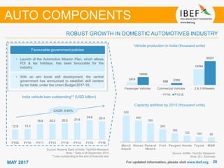 2020MAY 2017 For updated information, please visit www.ibef.org
ROBUST GROWTH IN DOMESTIC AUTOMOTIVES INDUSTRY
Vehicle production in India (thousand units)
Source: Reserve Bank of India, TechSci Research
Note: * Data is till September 2015
**Loan outstanding at the end of financial year
Favourable government policies
• Launch of the Automotive Mission Plan, which allows
FDI & tax holidays, has been favourable for the
industry.
• With an aim boost skill development, the central
government has announced to establish skill centers
by ten folds, under the Union Budget 2017-18.
India vehicle loan outstanding** (USD billion)
CAGR: 8.85%
Capacity addition by 2015 (thousand units)
AUTO COMPONENTS
500
400
350
240
165
120 100 90
Maruti
Suzuki
Nissan General
Motors
Ford Peugeot Honda Toyota M&M
Source: ACMA, TechSci Research
Note: (E) - Estimate
12.9 13.3
19.9 20.2 20.5 21.6
24.6 23.4
FY09 FY10 FY11 FY12 FY13 FY14 FY15 FY16
3414
698
19764
10000
2350
30231
Passenger Vehicles Commercial Vehicles 2 & 3 Wheelers
FY16 FY21E
 
