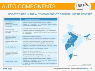 2828MAY 2017
BOOST TO R&D IN THE AUTO COMPONENTS SECTOR - NATRIP CENTRES
• Business description
Vehicles Research &
Development
Establishment (VRDE),
Ahmednagar
• Research, design, development & testing of vehicles
• Centre of Excellence for photometry, Electromagnetic
Compatibility (EMC) & test tracks
Indore: National
Automotive Test Tracks
(NATRAX)
• Complete testing facilities for all vehicle categories
• Centre of Excellence for vehicle dynamics & tire development
• In October 2014, Powertrain LAB facility has been inaugurated
to support R&D
Automotive Research
Association of India
(ARAI), Pune
• Services for all vehicle categories
• Centre of Excellence for power-train development & material
Chennai Centre, Tamil
Nadu
• Complete homologation services for all vehicle categories
• Centre of Excellence for infotronics, EMC1 & passive safety
Rae Bareilly Centre
• Services to agri-tractors, off-road vehicles & a driver training
centre
• Centre of Excellence for accident data analysis
International Centre for
Automotive Technology
(iCAT), Manesar
• Services to all vehicle categories
• Centre of Excellence for component development, Noise
Vibration & Harshness (NVH) testing
• Setting up of Vehicle and Engine Test Cells in 2015
Silchar Centre, Assam
• Research, design, development & testing of vehicles
• Centre of Excellence for photometry, Electromagnetic
Compatibility (EMC) & test tracks
• 1st batch of driving training project has been completed on
August, 2015
Manesar
Rae Bareilly
Indore
Ahmednagar
Pune
Chennai
Silchar
AUTO COMPONENTS
Source: NATRIP
Note: 1 EMC-Electromagnetic Compatibility
For updated information, please visit www.ibef.org
 