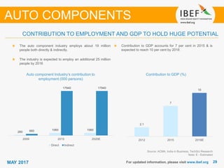2929MAY 2017 For updated information, please visit www.ibef.org
CONTRIBUTION TO EMPLOYMENT AND GDP TO HOLD HUGE POTENTIAL
Auto component Industry’s contribution to
employment (000 persons)
Source: ACMA, India in Business, TechSci Research
Note: E - Estimated
The auto component industry employs about 19 million
people both directly & indirectly.
The industry is expected to employ an additional 25 million
people by 2016
Contribution to GDP (%)
Contribution to GDP accounts for 7 per cent in 2015 & is
expected to reach 10 per cent by 2016
AUTO COMPONENTS
260
1060 1060660
17940 17940
2009 2015 2020E
Direct Indirect
2.1
7
10
2012 2015 2016E
 