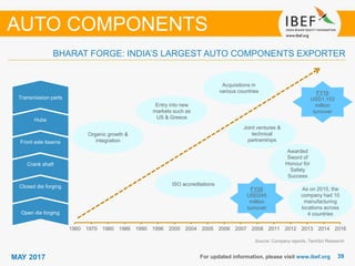 3939MAY 2017 For updated information, please visit www.ibef.org
BHARAT FORGE: INDIA’S LARGEST AUTO COMPONENTS EXPORTER
AUTO COMPONENTS
1960 1970 1980 1986 1990 1996 2000 2004 2005 2006 2007 2008 2011 2012 2013 2014 2016
ISO accreditations
Open die forging
Closed die forging
Crank shaft
Front axle beams
Hubs
Transmission parts
Organic growth &
integration
Entry into new
markets such as
US & Greece
Acquisitions in
various countries FY16
USD1,153
million
turnover
FY05
USD245
million
turnover
Joint ventures &
technical
partnerships
Source: Company reports, TechSci Research
Awarded
Sword of
Honour for
Safety
Success
As on 2015, the
company had 10
manufacturing
locations across
4 countries
 