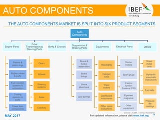 77MAY 2017 For updated information, please visit www.ibef.org
THE AUTO COMPONENTS MARKET IS SPLIT INTO SIX PRODUCT SEGMENTS
Source: ACMA, TechSci Research
AUTO COMPONENTS
Auto
Components
Engine Parts
Drive
Transmission &
Steering Parts
Body & Chassis
Suspension &
Braking Parts
Equipments Electrical Parts Others
Pistons &
piston rings
Engine valves
& parts
Fuel-injection
systems &
carburettors
Cooling
systems &
parts
Power train
components
Gears
Wheels
Steering
systems
Axles
Clutches
Brake
linings
Shock
absorbers
Leaf springs
Brake &
brake
assemblies
Headlights
Halogen
bulbs
Wiper
motors
Dashboard
instruments
Other panel
instruments
Starter
motors
Spark plugs
Electric
Ignition
Systems (EIS)
Flywheel
magnetos
Other
equipment
Pressure
die
castings
Hydraulic
pneumatic
instruments
Fan belts
Sheet
metal
parts
 