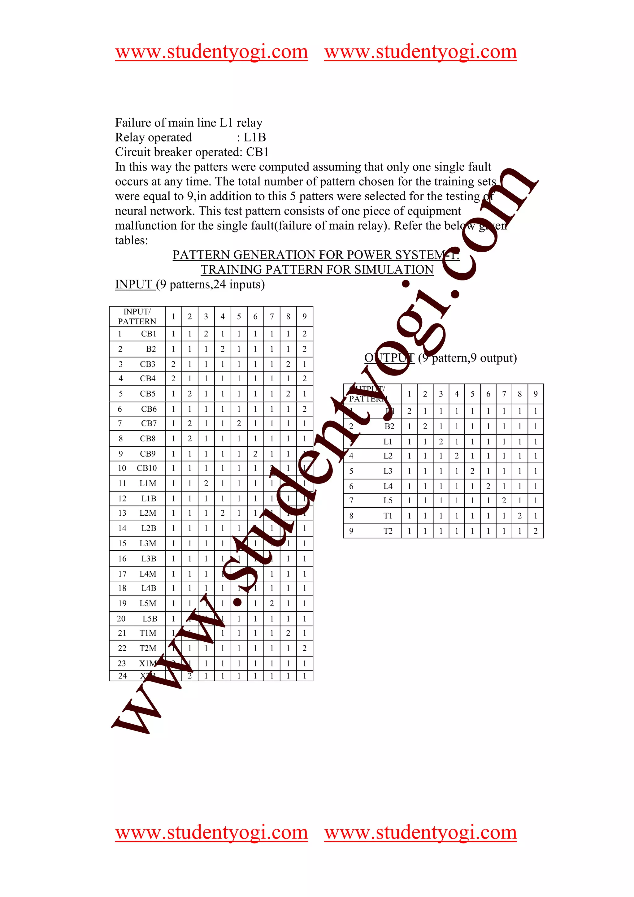 www.studentyogi.com www.studentyogi.com


Failure of main line L1 relay
Relay operated           : L1B
Circuit breaker operated: CB1
In this way the patters were computed assuming that only one single fault
occurs at any time. The total number of pattern chosen for the training sets




                                                                m
were equal to 9,in addition to this 5 patters were selected for the testing of
neural network. This test pattern consists of one piece of equipment
malfunction for the single fault(failure of main relay). Refer the below given




                                                              co
tables:
           PATTERN GENERATION FOR POWER SYSTEM-1:
                 TRAINING PATTERN FOR SIMULATION
INPUT (9 patterns,24 inputs)




                                                     gi.
  INPUT/
            1   2   3   4   5   6   7   8   9
PATTERN
1     CB1   1   1   2   1   1   1   1   1   2
2     B2    1   1   1   2   1   1   1   1   2
3
4
5
     CB3
     CB4
     CB5
            2
            2
            1
                1
                1
                2
                    1
                    1
                    1
                        1
                        1
                        1
                            1
                            1
                            1
                                1
                                1
                                1
                                    1
                                    1
                                    1
                                        2
                                        1
                                        2
                                            1
                                            2
                                            1
                                                tyo  OUTPUT (9 pattern,9 output)

                                                 OUTPUT/
                                                              1   2   3   4   5   6   7   8   9
                                                 PATTERN
6    CB6    1   1   1   1   1   1   1   1   2    1       B1   2   1   1   1   1   1   1   1   1
7    CB7    1   2   1   1   2   1   1   1   1    2      B2    1   2   1   1   1   1   1   1   1
                                    en
8    CB8    1   2   1   1   1   1   1   1   1    3      L1    1   1   2   1   1   1   1   1   1
9    CB9    1   1   1   1   1   2   1   1   1    4      L2    1   1   1   2   1   1   1   1   1
10   CB10   1   1   1   1   1   1   2   1   1    5      L3    1   1   1   1   2   1   1   1   1
11   L1M    1   1   2   1   1   1   1   1   1    6      L4    1   1   1   1   1   2   1   1   1
                        d

12   L1B    1   1   1   1   1   1   1   1   1    7      L5    1   1   1   1   1   1   2   1   1
13   L2M    1   1   1   2   1   1   1   1   1    8      T1    1   1   1   1   1   1   1   2   1
                    stu


14   L2B    1   1   1   1   1   1   1   1   1    9      T2    1   1   1   1   1   1   1   1   2
15   L3M    1   1   1   1   2   1   1   1   1
16   L3B    1   1   1   1   1   1   1   1   1
17   L4M    1   1   1   1   1   2   1   1   1
18   L4B    1   1   1   1   1   1   1   1   1
       w.




19   L5M    1   1   1   1   1   1   2   1   1
20    L5B   1   1   1   1   1   1   1   1   1
21   T1M    1   1   1   1   1   1   1   2   1
22   T2M    1   1   1   1   1   1   1   1   2
ww




23   X1M    2   1   1   1   1   1   1   1   1
24   X2B    1   2   1   1   1   1   1   1   1




www.studentyogi.com www.studentyogi.com
 