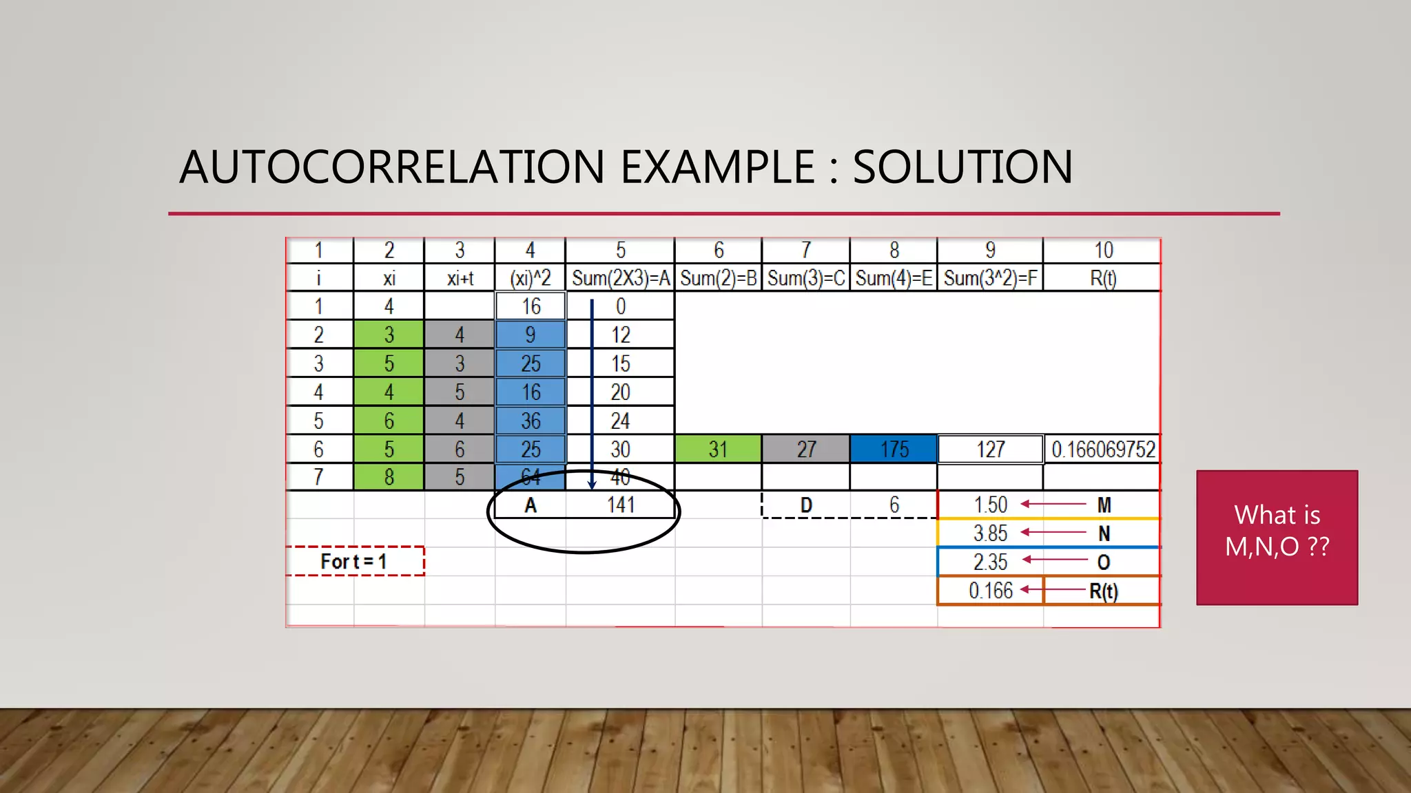 AUTOCORRELATION EXAMPLE : SOLUTION
What is
M,N,O ??
 