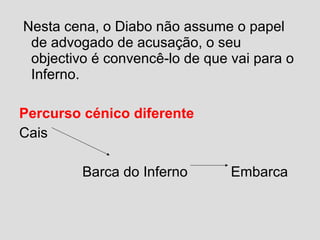 Nesta cena, o Diabo não assume o papel
de advogado de acusação, o seu
objectivo é convencê-lo de que vai para o
Inferno.
Percurso cénico diferente
Cais
Barca do Inferno Embarca
 