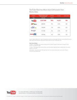 YouTube Auto Enthusiasts




                                                                    YouTube Reaches More Auto Enthusiasts than
                                                                    Niche Sites
                                                                                                Monthly  Unique  Users  
                                                                           Property                                               %  Reach            %  Comp.             Comp  Index  
                                                                                                 (Auto  Enthusiasts)  
                                                                             Total                     3,484,000                   100.0%                   -­                  -­  

                                                                                                    2,037,000                       59%                14.2%                  100  

                                                                                                       309,000                       9%                 3.3%                  154  


                                                                                                       155,000                         5%               4.6%                  218  


                                                                                                       151,000                       4%                 2.3%                  107  


                                                                                                       130,000                       4%                 3.8%                  179  



                                                                    Source: Nielsen @Plan Q3’11. Auto Enthusiasts are deﬁned as males aged 18-44 with income $25k-$75k and at
                                                                    least a high school education that provide frequent advice on cars or ﬁx/renovate cars.


                                                                    Chart Terms Deﬁned:
                                                                    % Reach – Percentage of the audience falling under the deﬁned Target and Base when compared to that
                                                                    audience throughout the web.
                                                                    % Comp – Percentage of the audience falling under the deﬁned Target and Base contained within the overall
                                                                    audience on that site.
                                                                    Comp Index – The amount over 100 shows how much more likely someone who visits the site is likely to
                                                                    carry out a purchasing action.




                                   For more information, contact your YouTube sales
                                   representative or visit www.youtube.com/advertise

© Copyright 2011. Google is a trademark of Google Inc. All other company and product names may be trademarks of the respective companies with which they are associated.
 