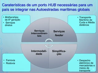 • Despacho
eletrónico de
mercadorias e
meios de
transporte
• Ferrovia
• Rodovia
• Transporte
Marítimo de
Curta e Média
distância
• Motherships
de 6ª geração
• Serviços
diretos
Serviços
Intercontinen-
tais
Serviços
feeder
Simplifica-
ção
Intermodali-
dade
Caraterísticas de um porto HUB necessárias para um
país se integrar nas Autoestradas marítimas globais
19
 